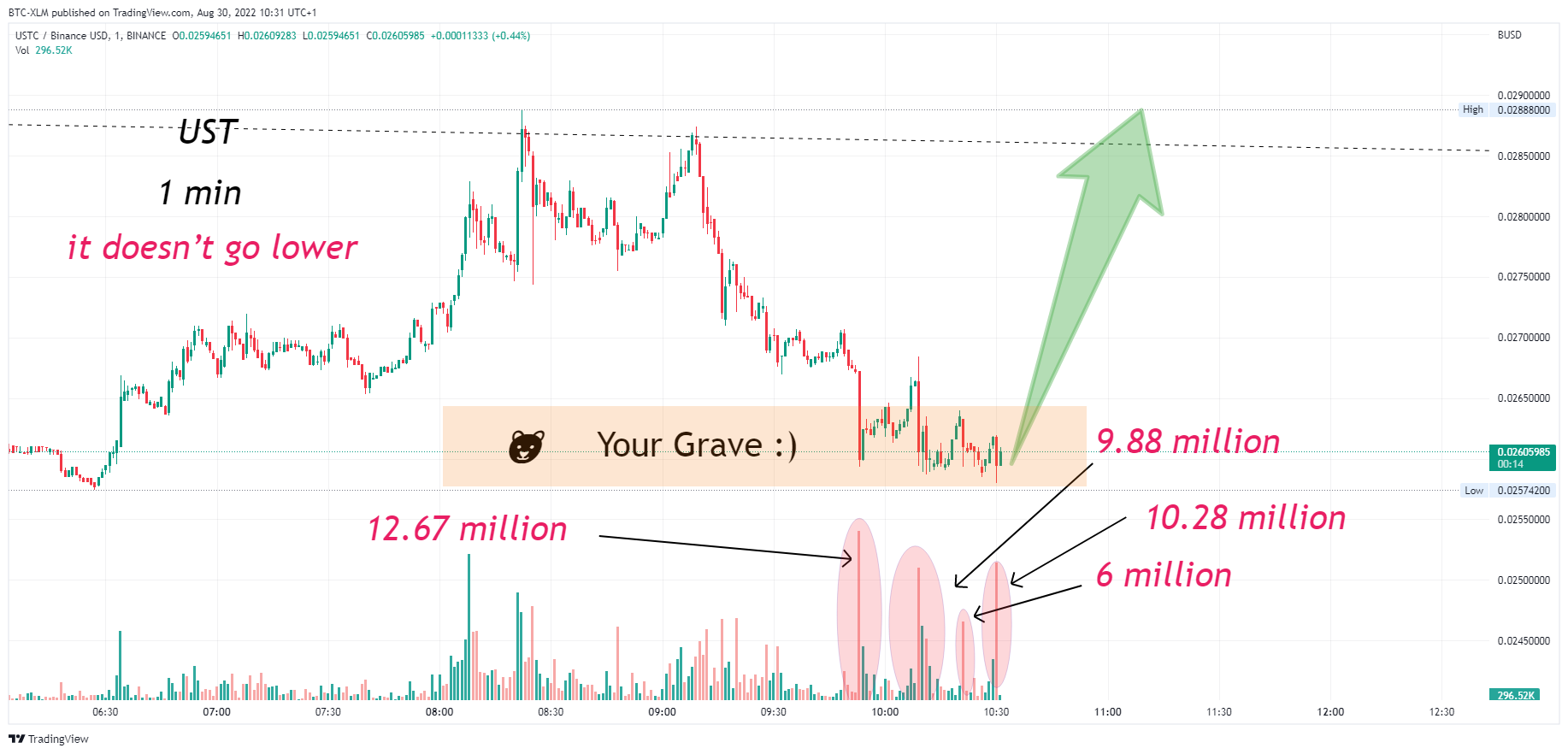 BINANCE:USTCBUSD Chart Image by BTC-XLM