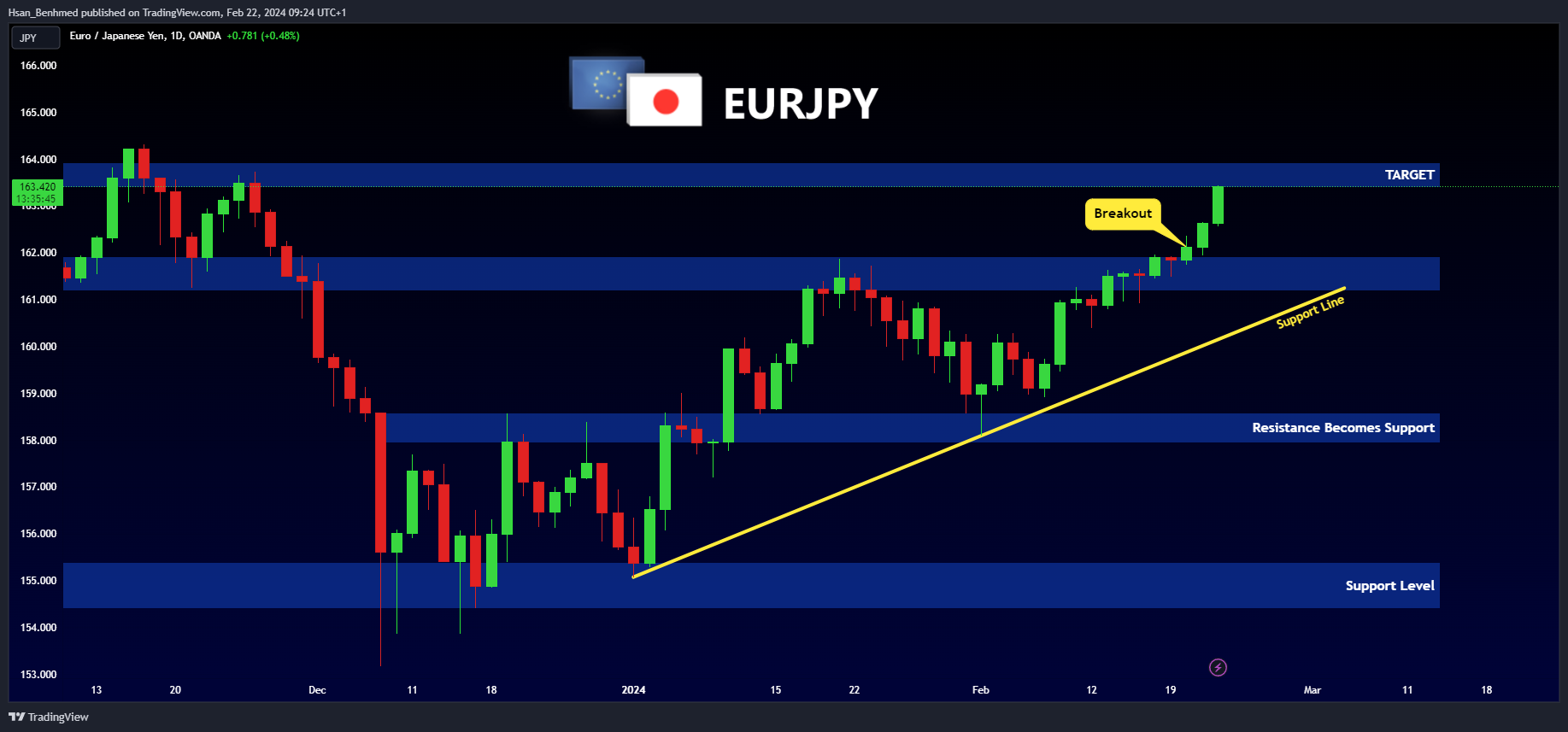 OANDA:EURJPY Imagem do gráfico por Hsan_Benhmed