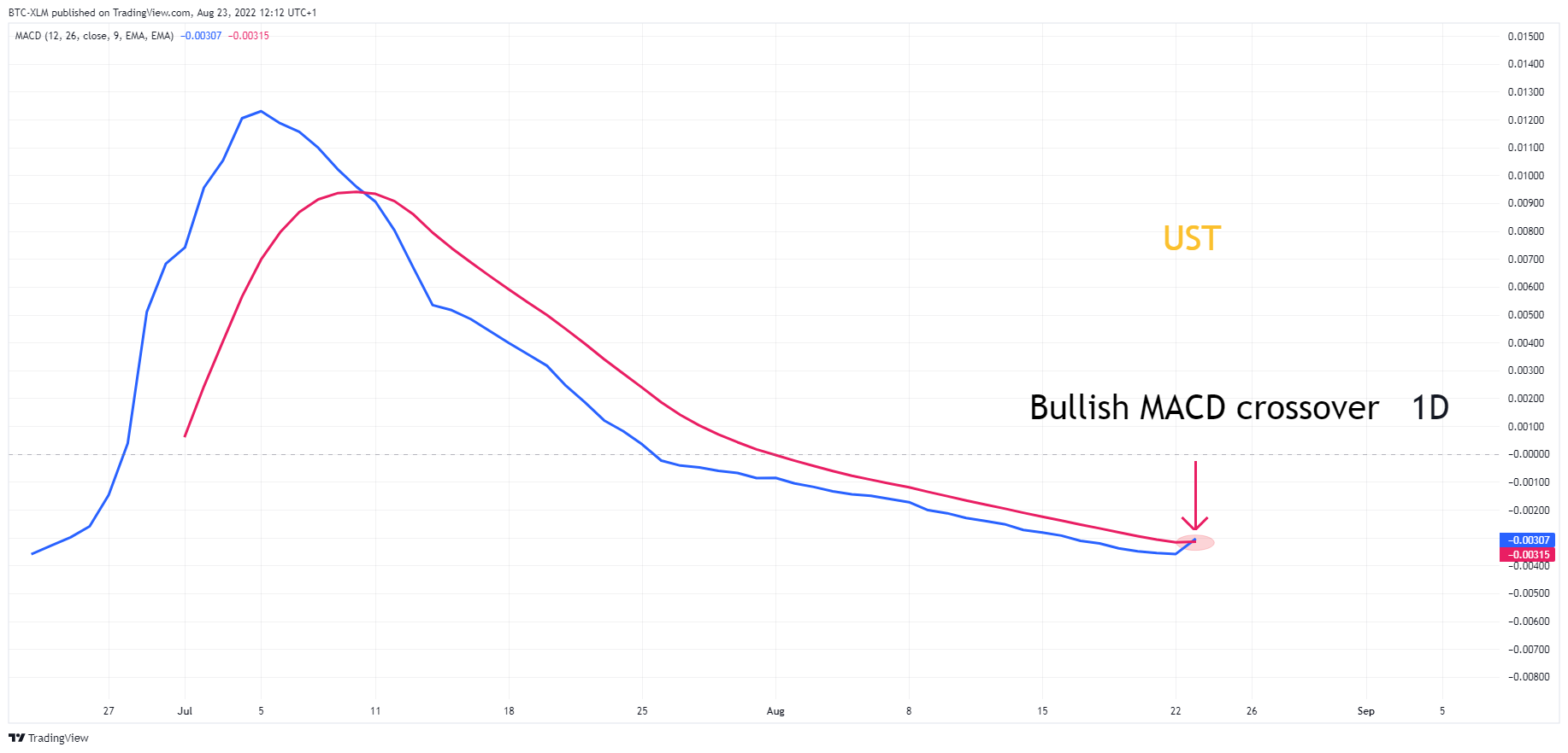 OKX:USTCUSDT Chart Image by BTC-XLM