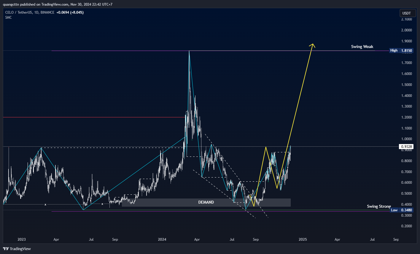 BINANCE:CELOUSDT Chart Image by quangcttn