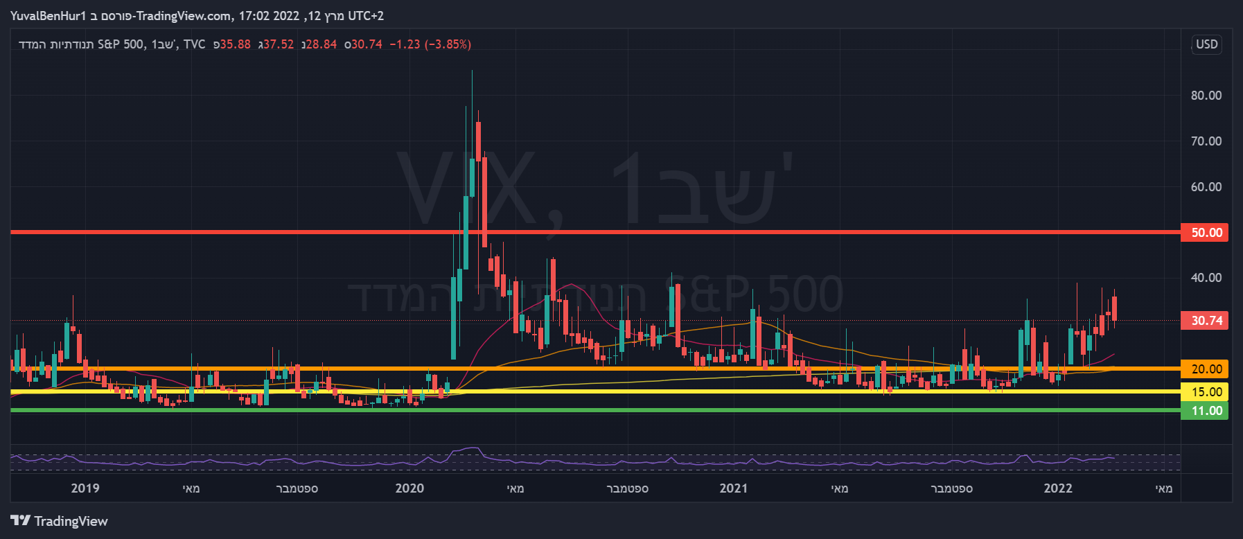 TVC:VIX Chart Image by YRN2020