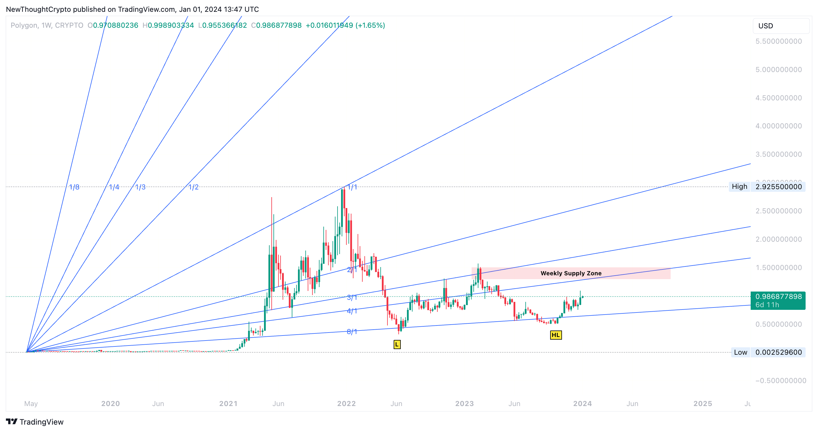 CRYPTO:MATICUSD 图表图片 由 NewThoughtCrypto 提供