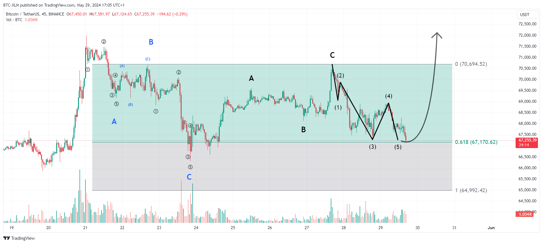 Imej Carta BINANCE:BTCUSDT oleh BTC-XLM