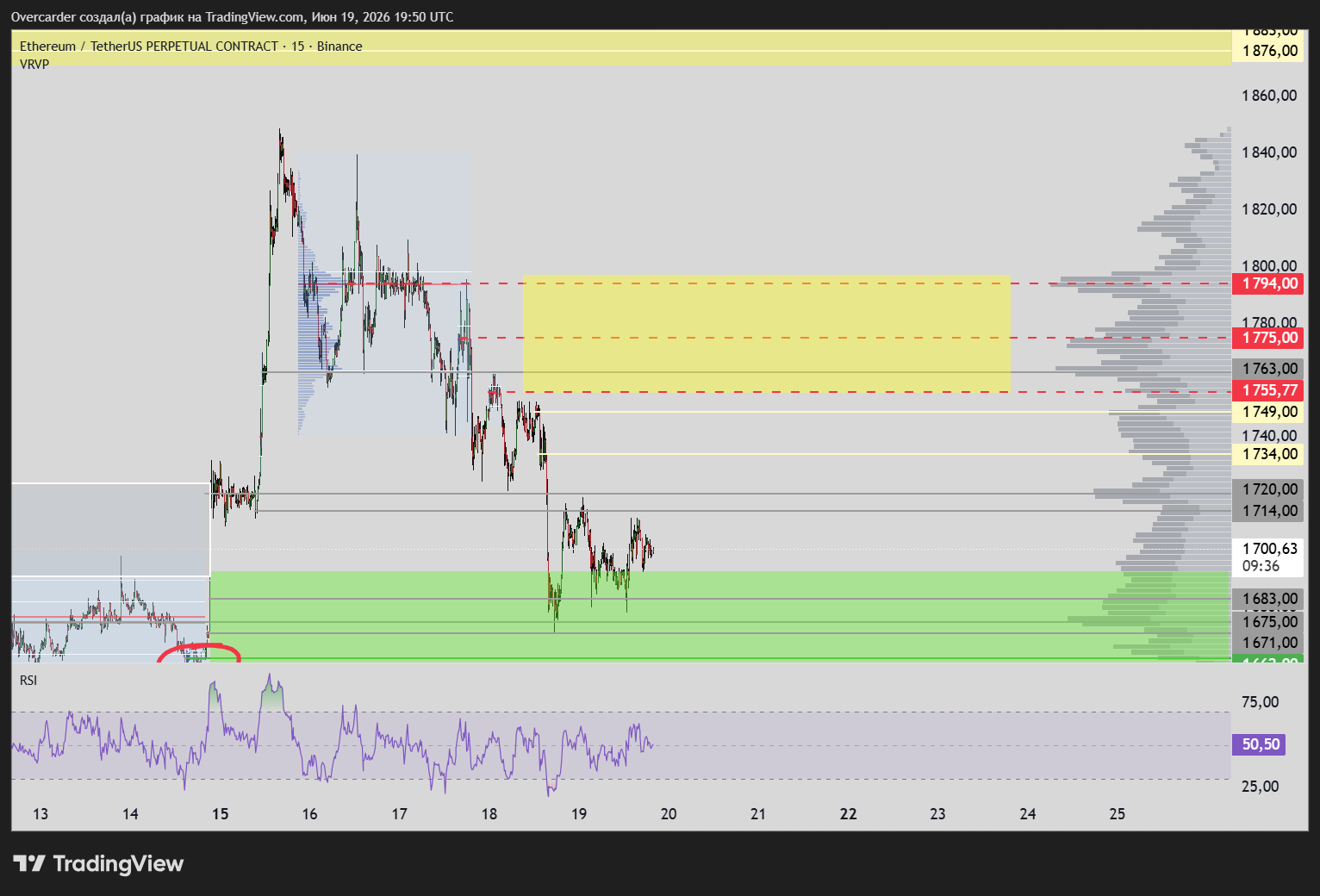 BINANCE:ETHUSDT.P Chart Image by Overcarder