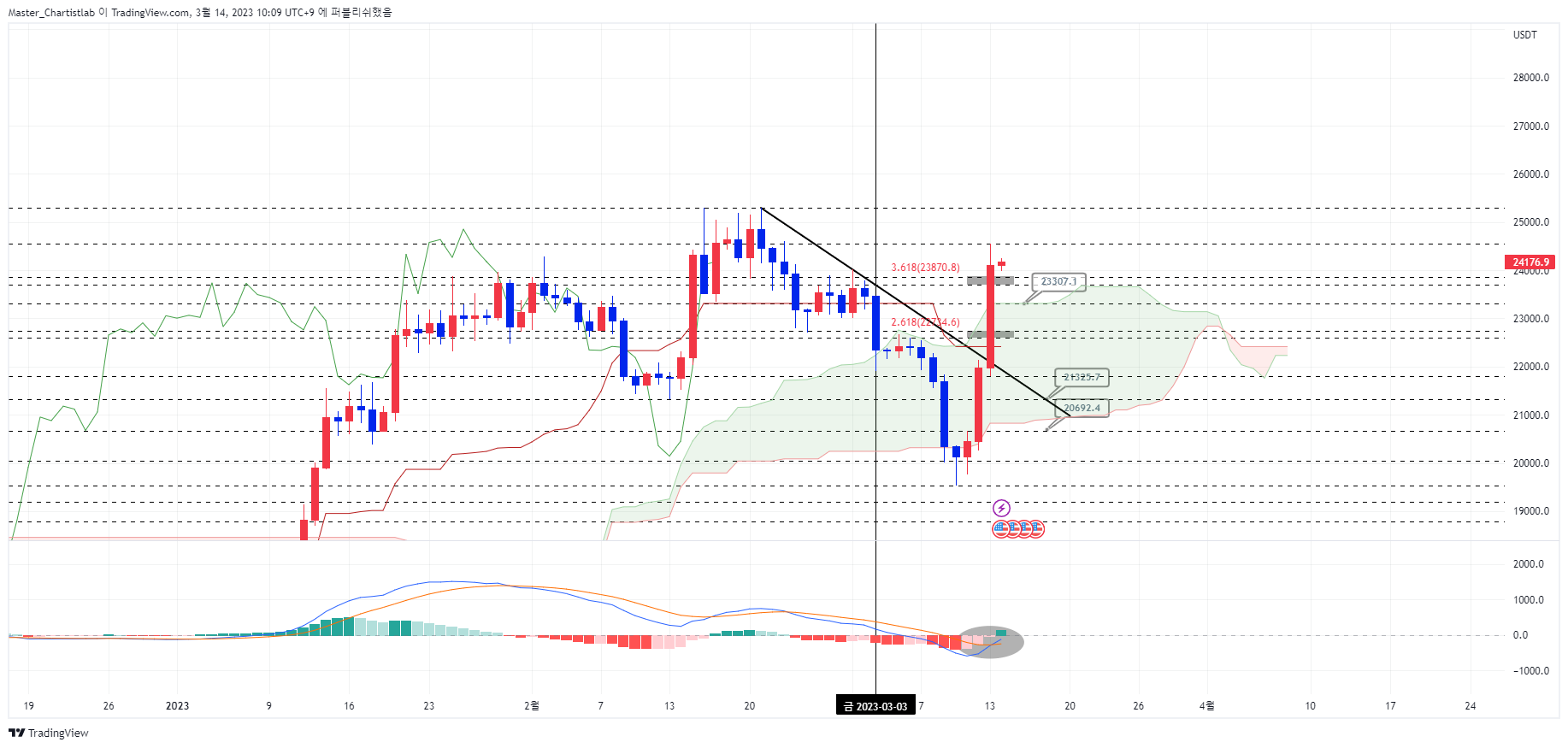 BYBIT:BTCUSDT.P صورة الرسم البياني بواسطة Master_Chartistlab