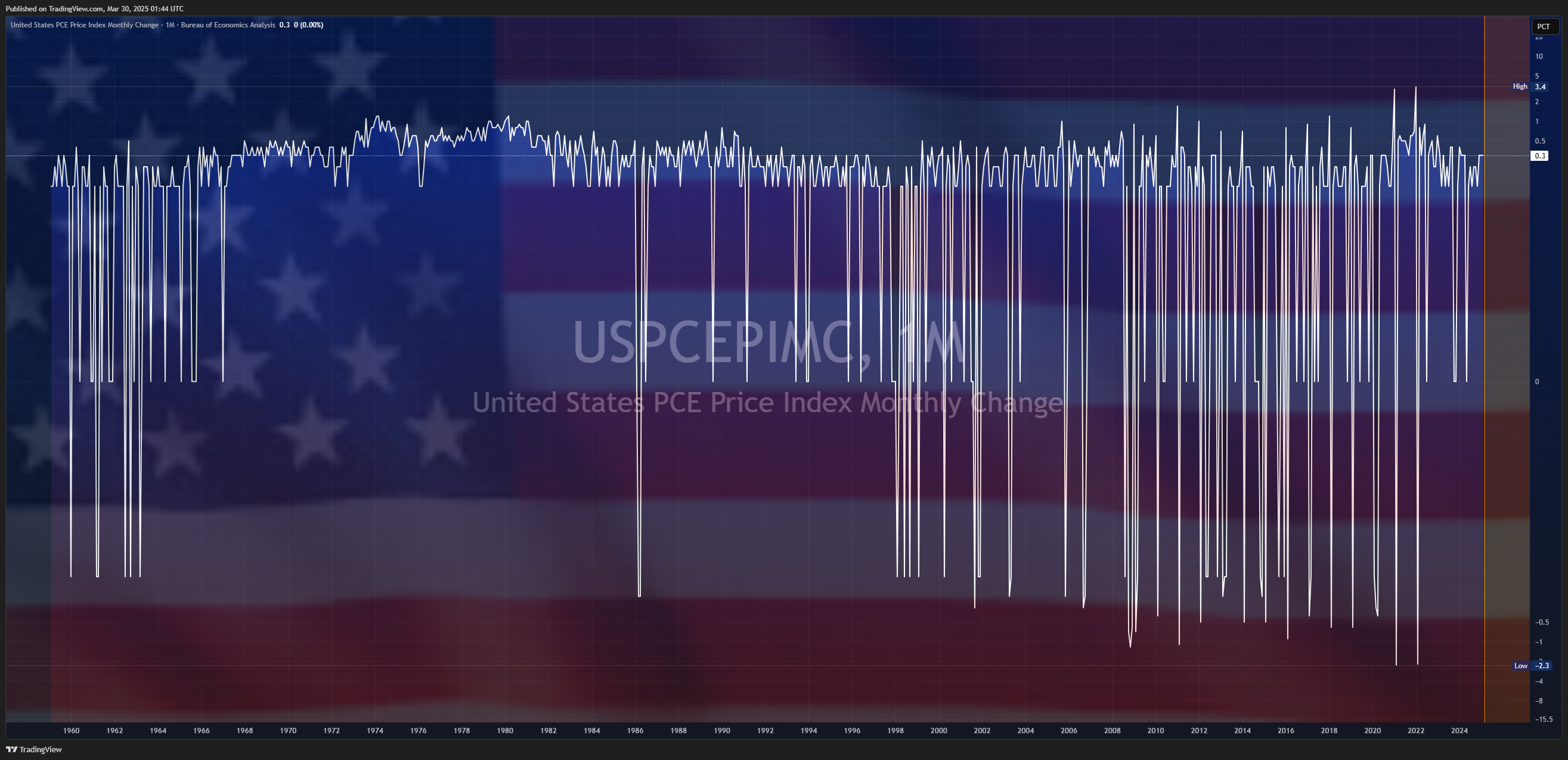 ECONOMICS:USPCEPIMC Chart Image by Mr_J__fx