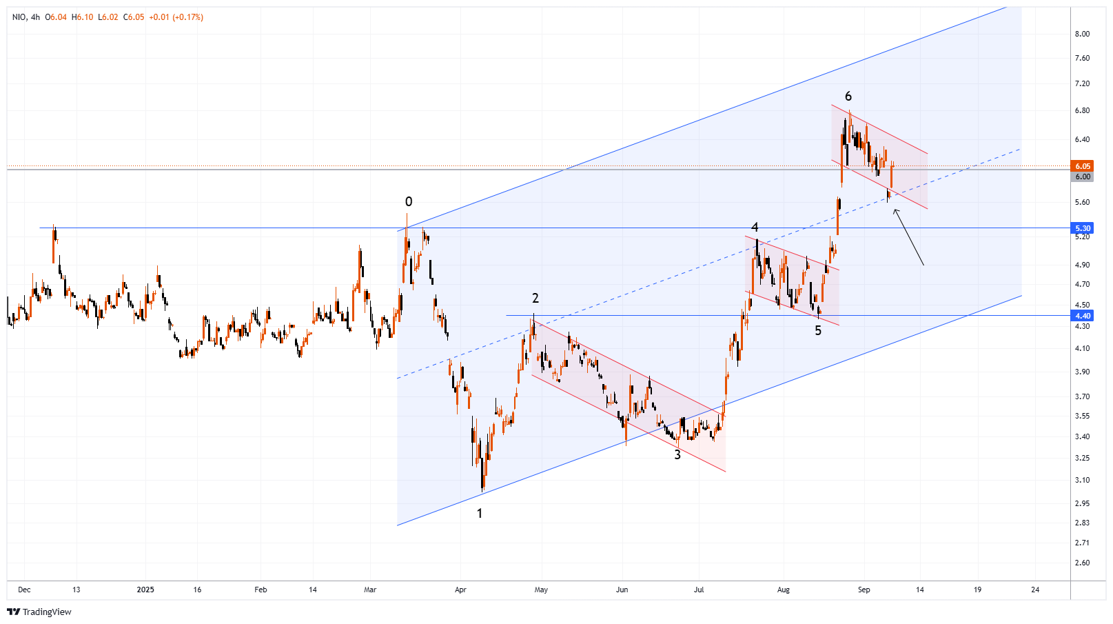 NIO Chart Image