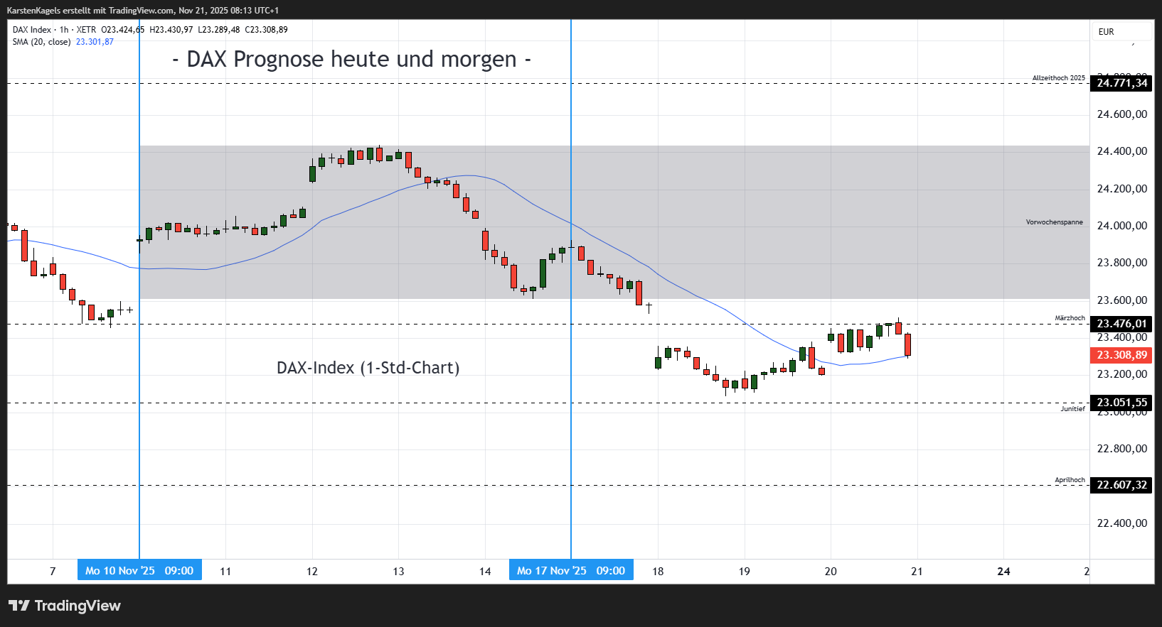 XETR_DLY:DAX Chartbild von KarstenKagels