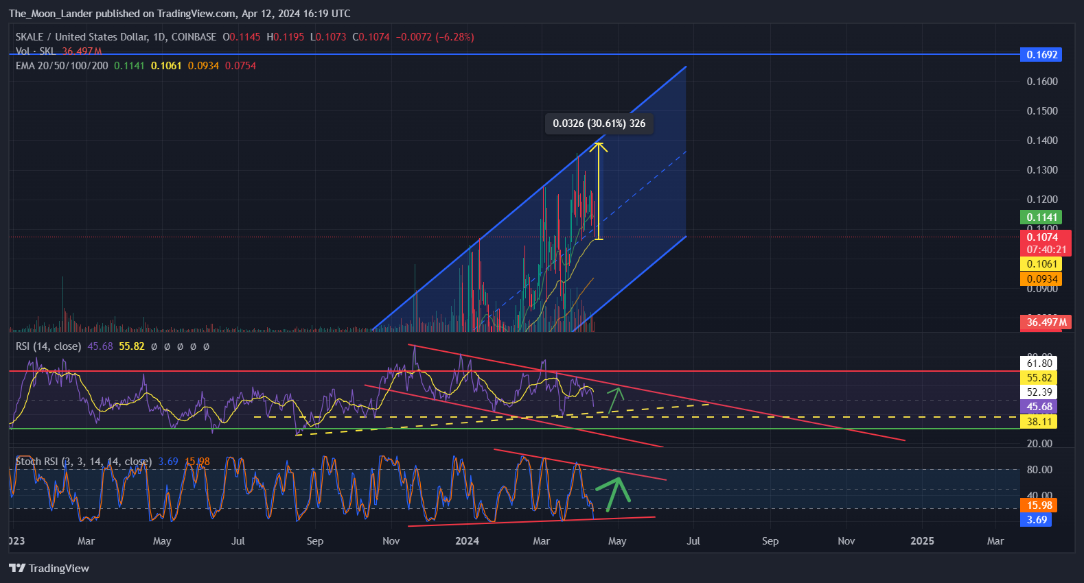 COINBASE:SKLUSD Chart Image by The_Moon_Lander
