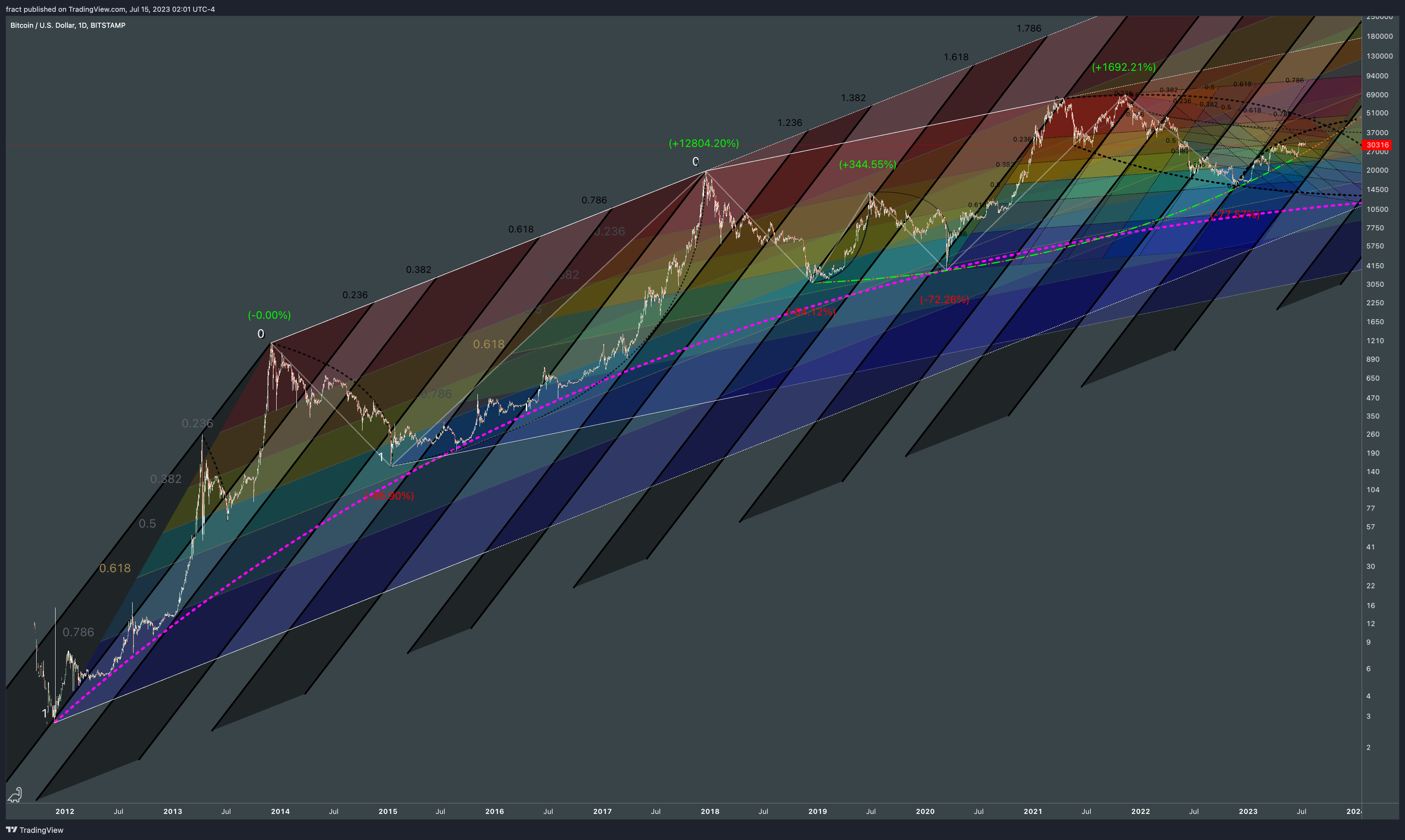 BITSTAMP:BTCUSD Chart Image by fract