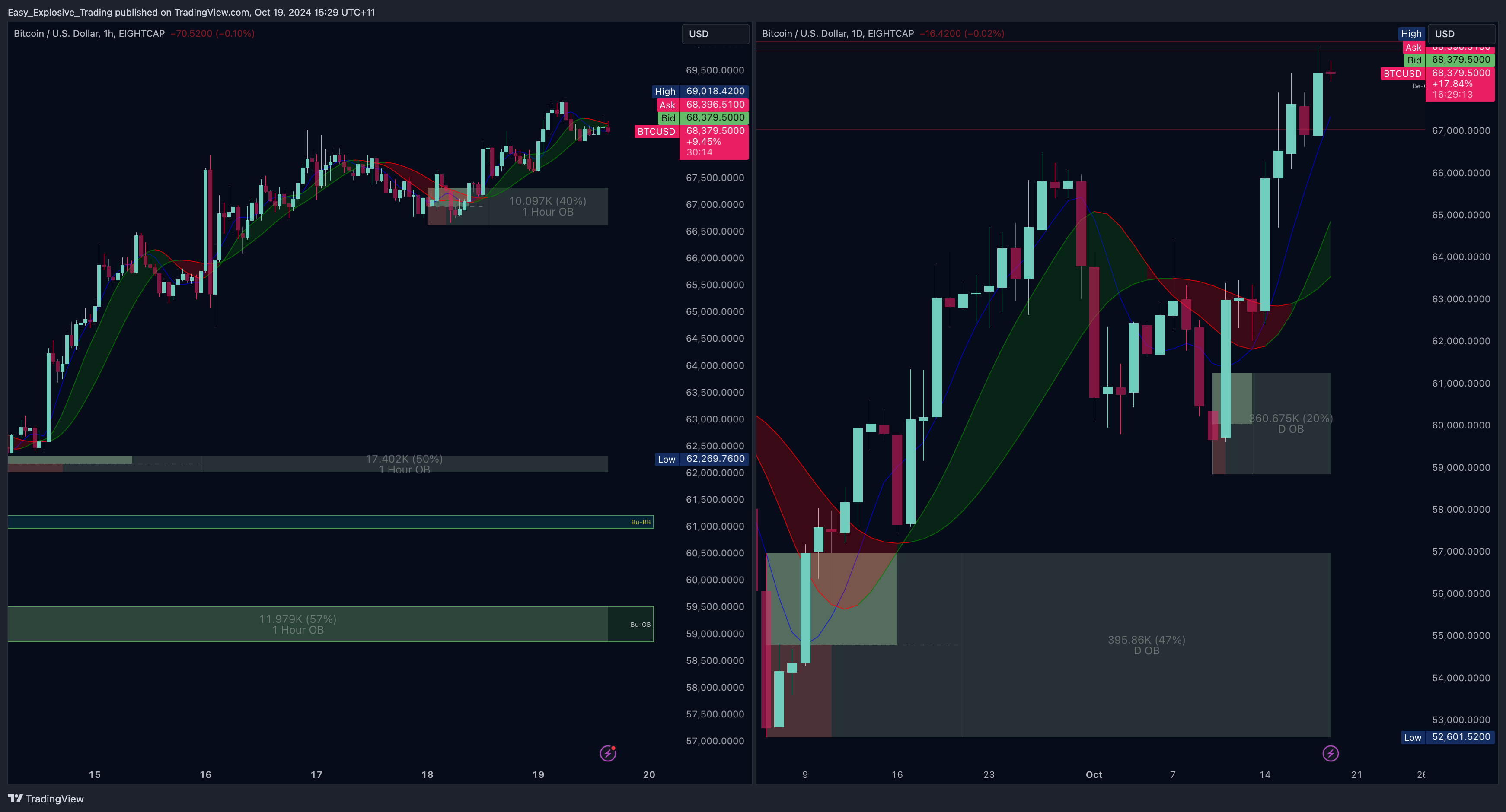 EIGHTCAP:BTCUSD Chart Image by Easy_Explosive_Trading