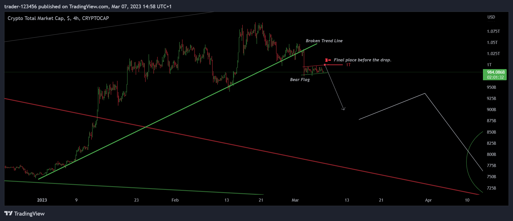 CRYPTOCAP:TOTAL ‏תמונת גרף מאת trader-123456