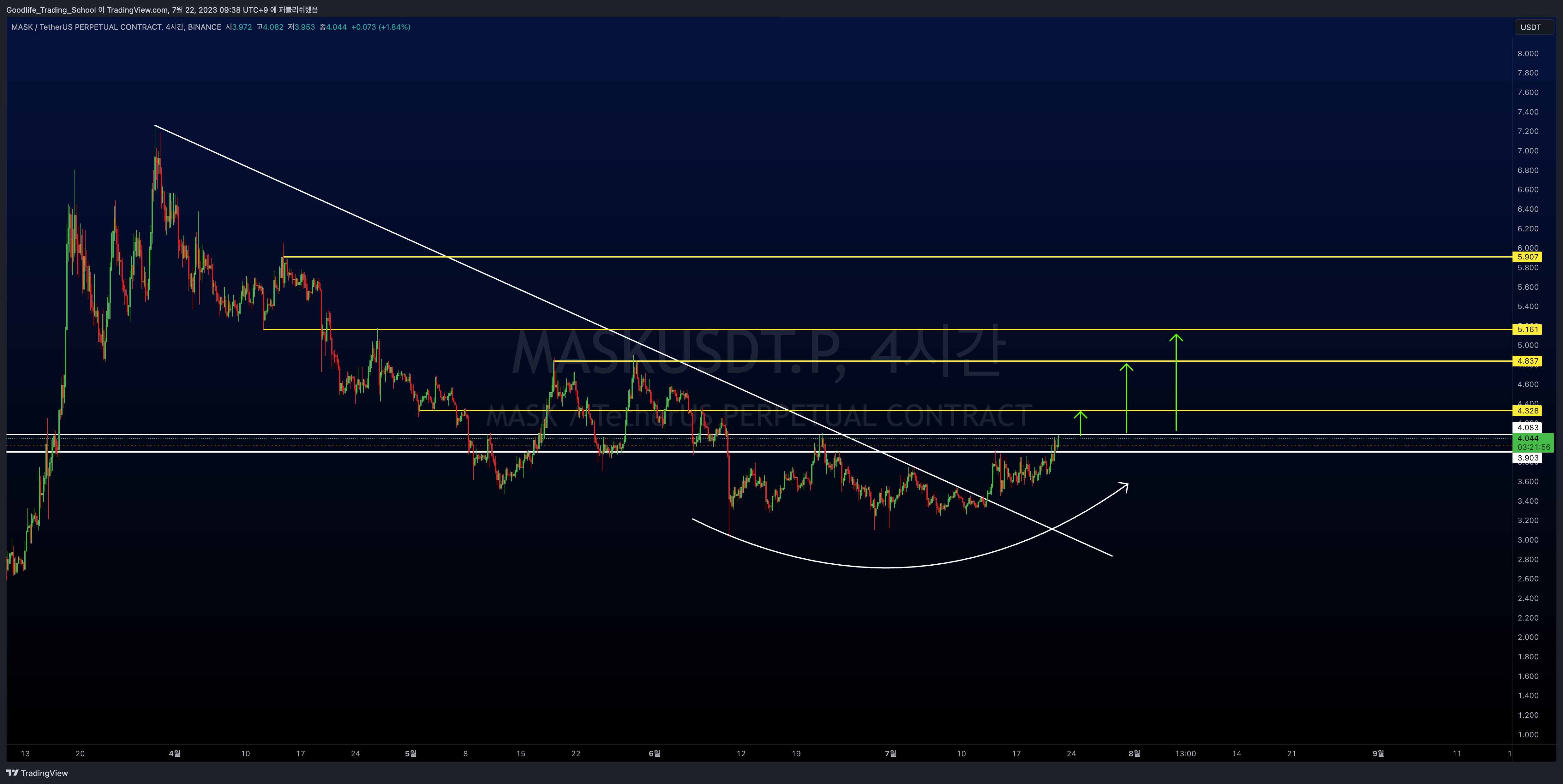 BINANCE:MASKUSDT.P Chart Image by Goodlife_Trading_School