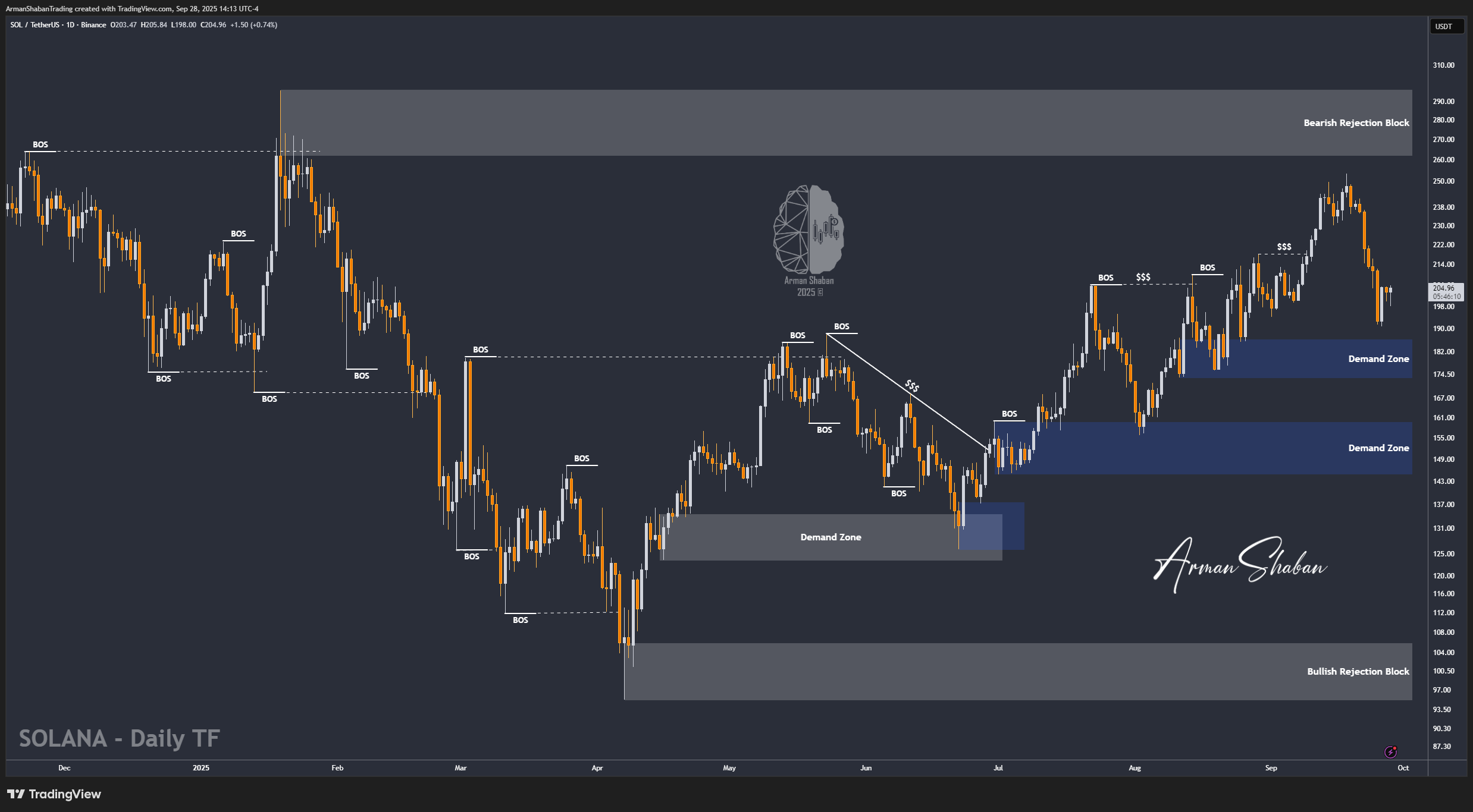 BINANCE:SOLUSDT Chart Image by ArmanShabanTrading