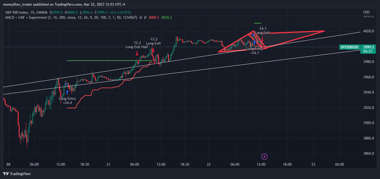 OANDA:SPX500USD Chart Image by moneyflow_trader