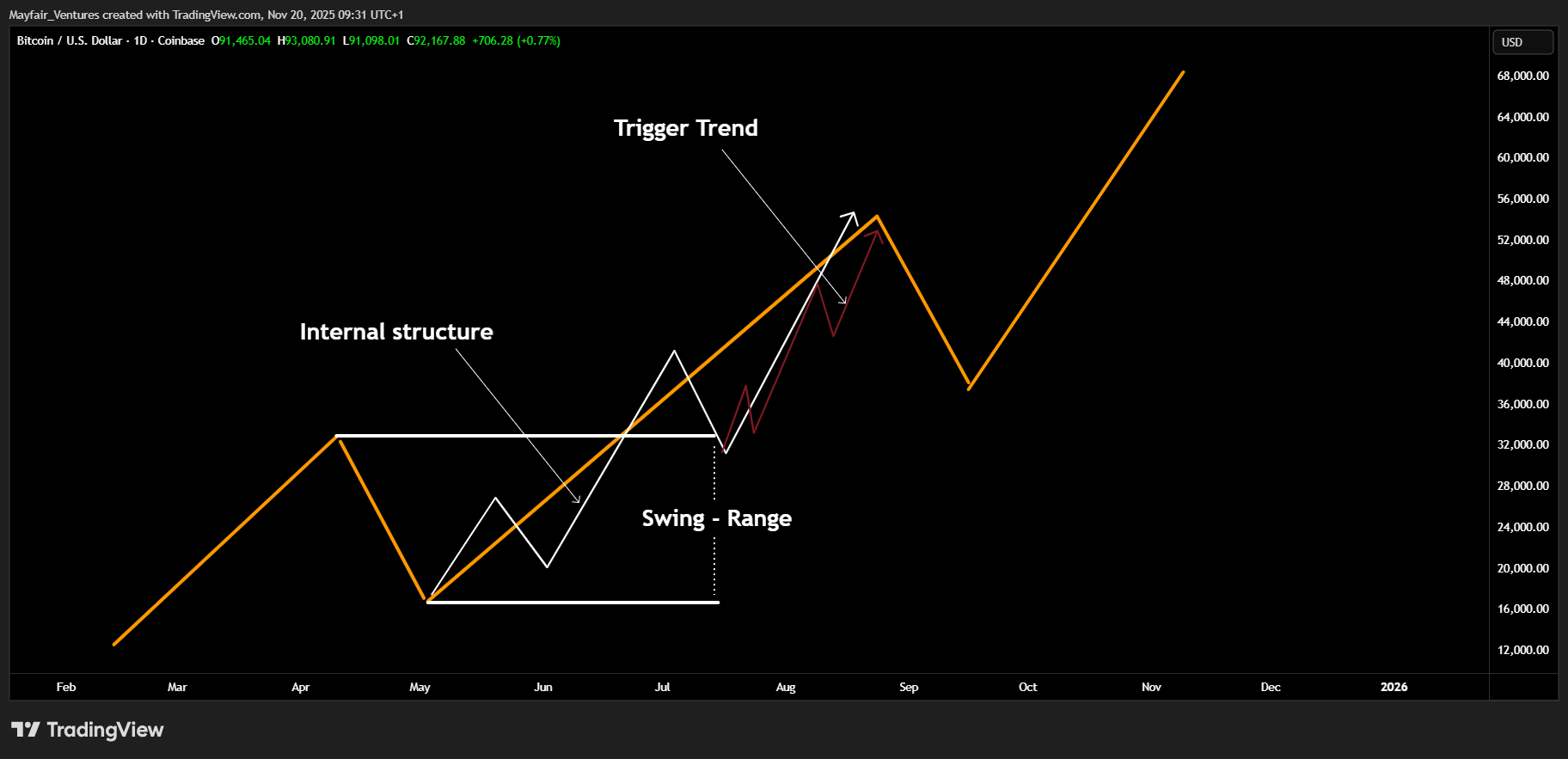 COINBASE:BTCUSD Chart Image by Mayfair_Ventures