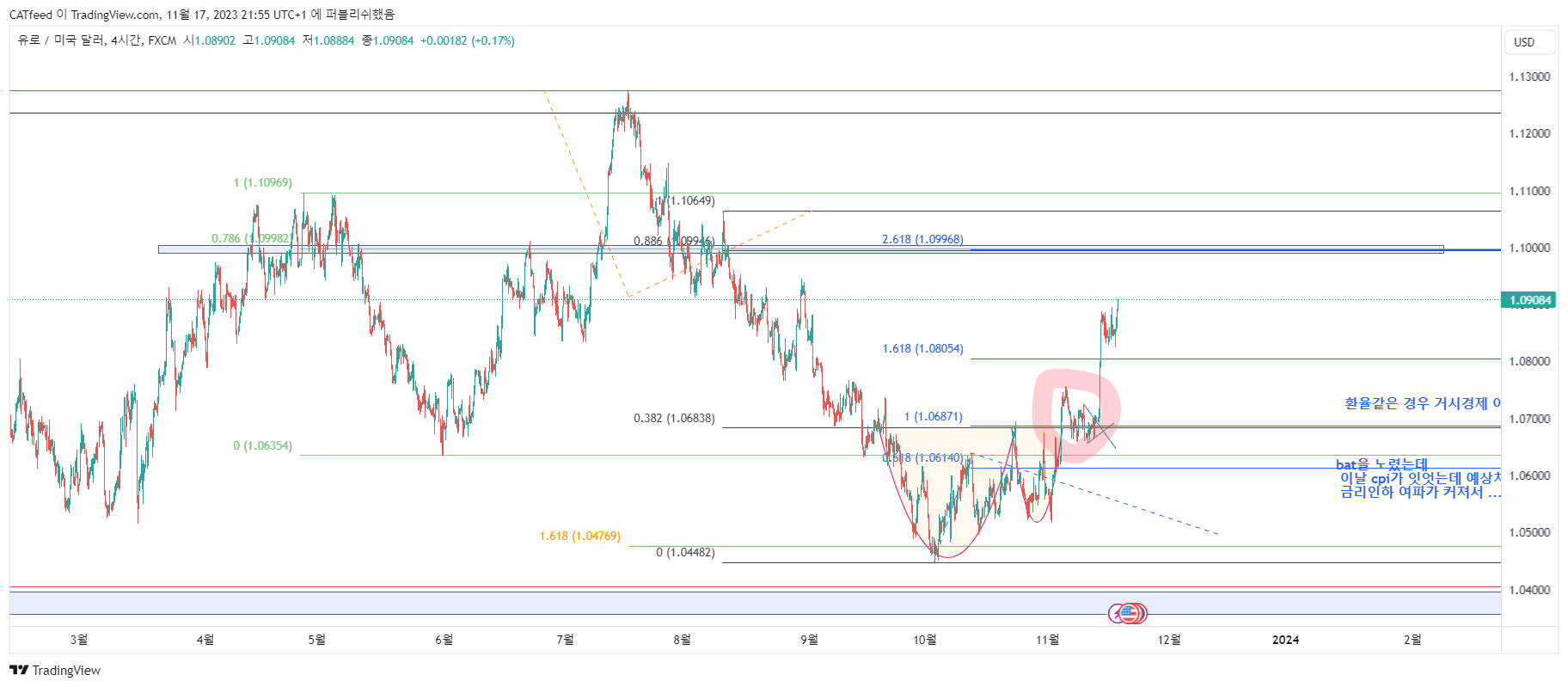FX:EURUSD Chart Image by CATfeed