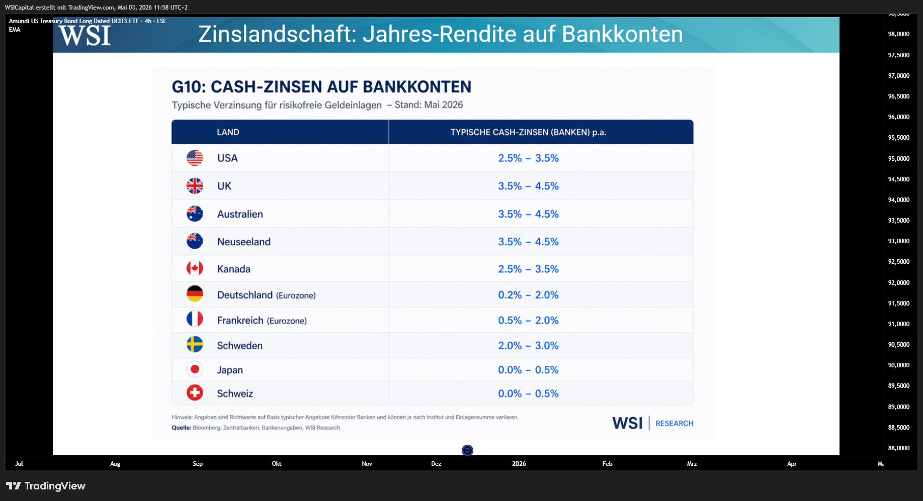 LSE_DLY:US10 Immagine del grafico by WSICapital