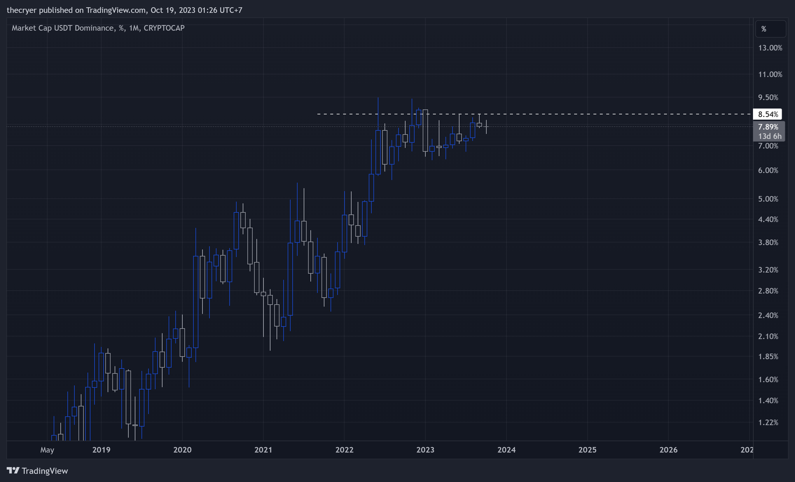 CRYPTOCAP:USDT.D Chart Image by thecryer
