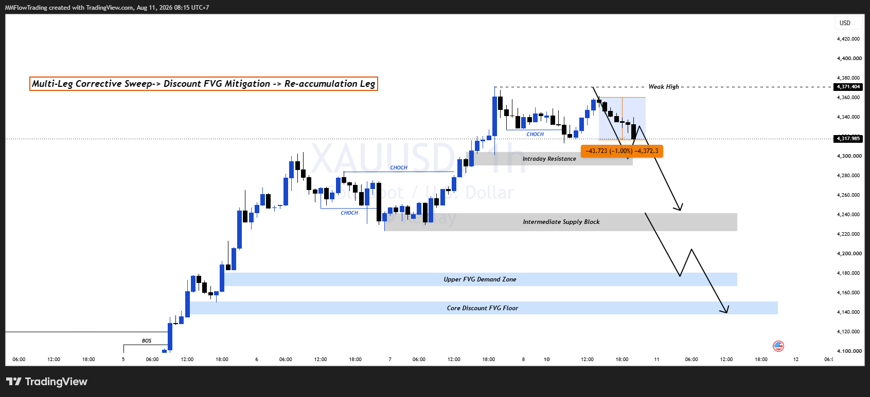 OANDA:XAUUSD Chart Image by MMFlowTrading