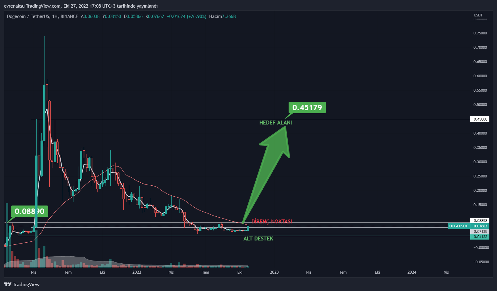 BINANCE:DOGEUSDT Ảnh biểu đồ của evrenaksu