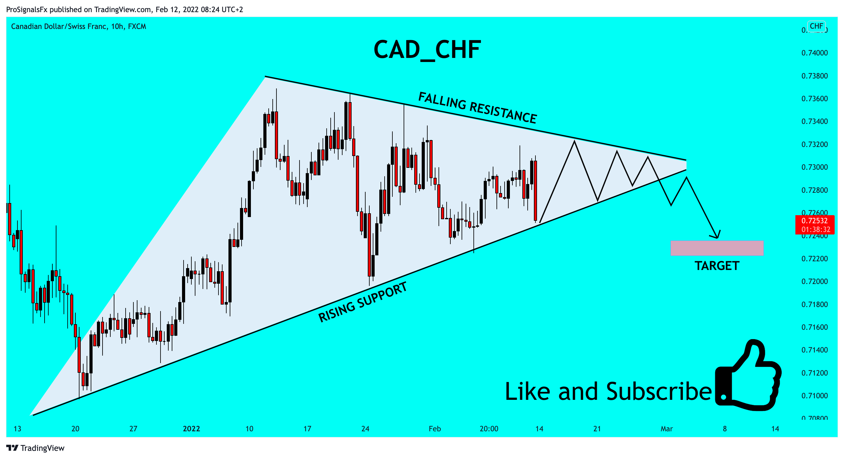 FX:CADCHF Chart Image by ProSignalsFx
