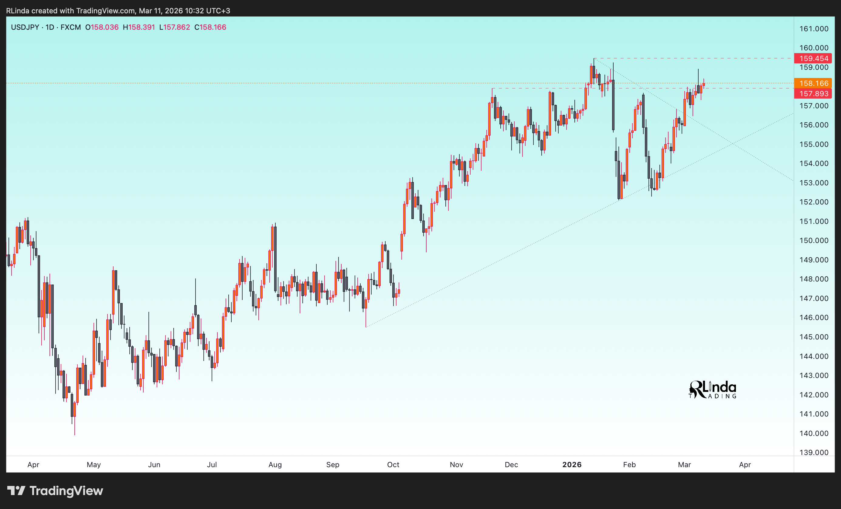 FX:USDJPY Chart Image by RLinda