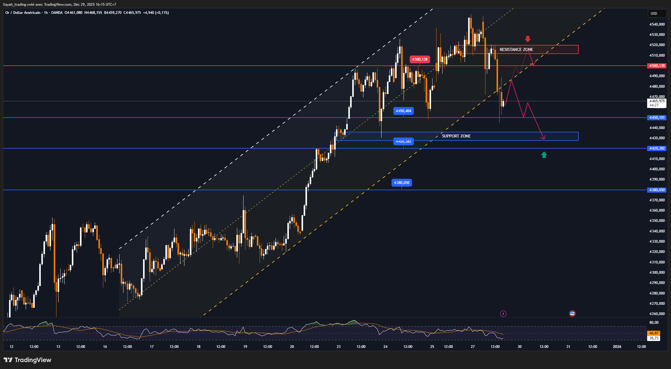 OANDA:XAUUSD Chart Image by Xayah_trading