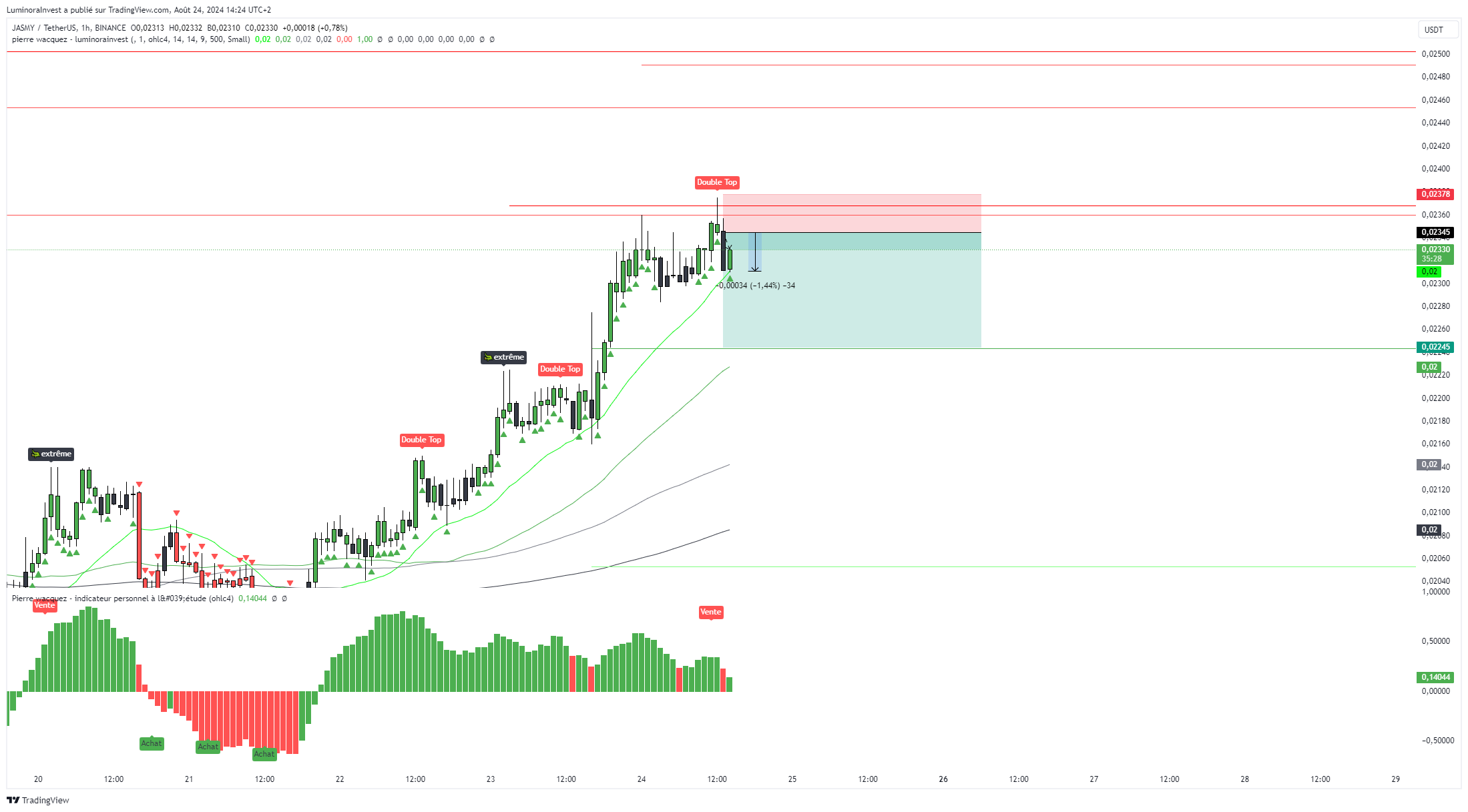 BINANCE:JASMYUSDT Chart Image by LuminoraInvest