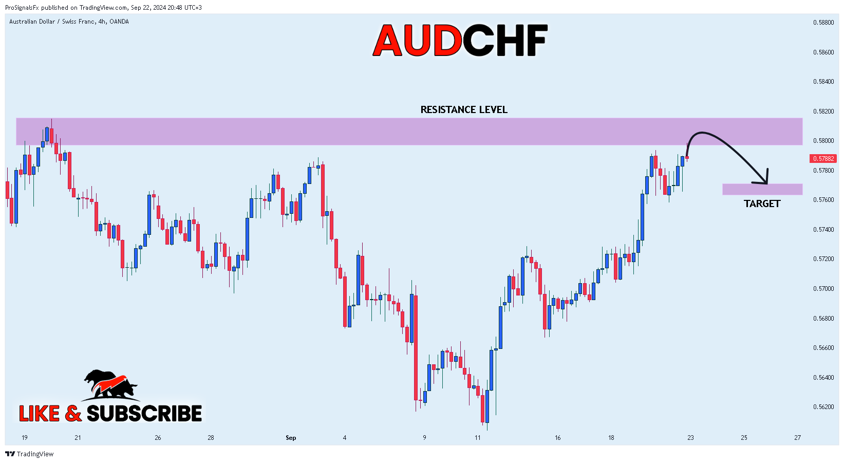 OANDA:AUDCHF Chart Image by ProSignalsFx