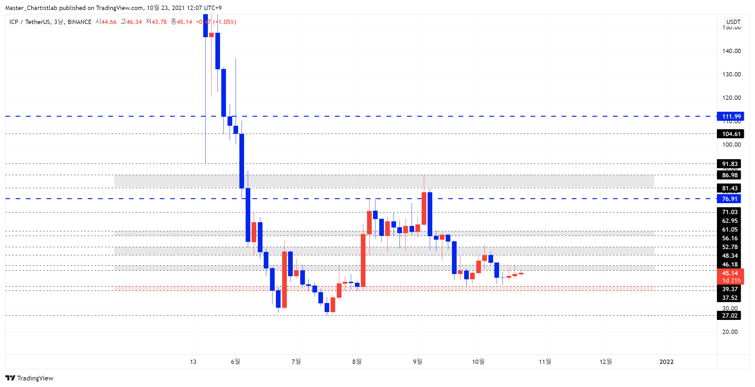 BINANCE:ICPUSDT Chart Image by Master_Chartistlab