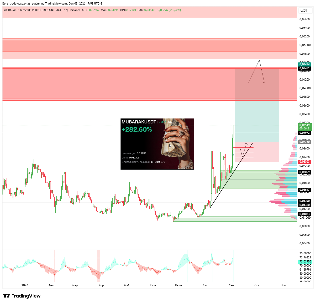 BINANCE:MUBARAKUSDT.P Gambar chart oleh Borz_trade