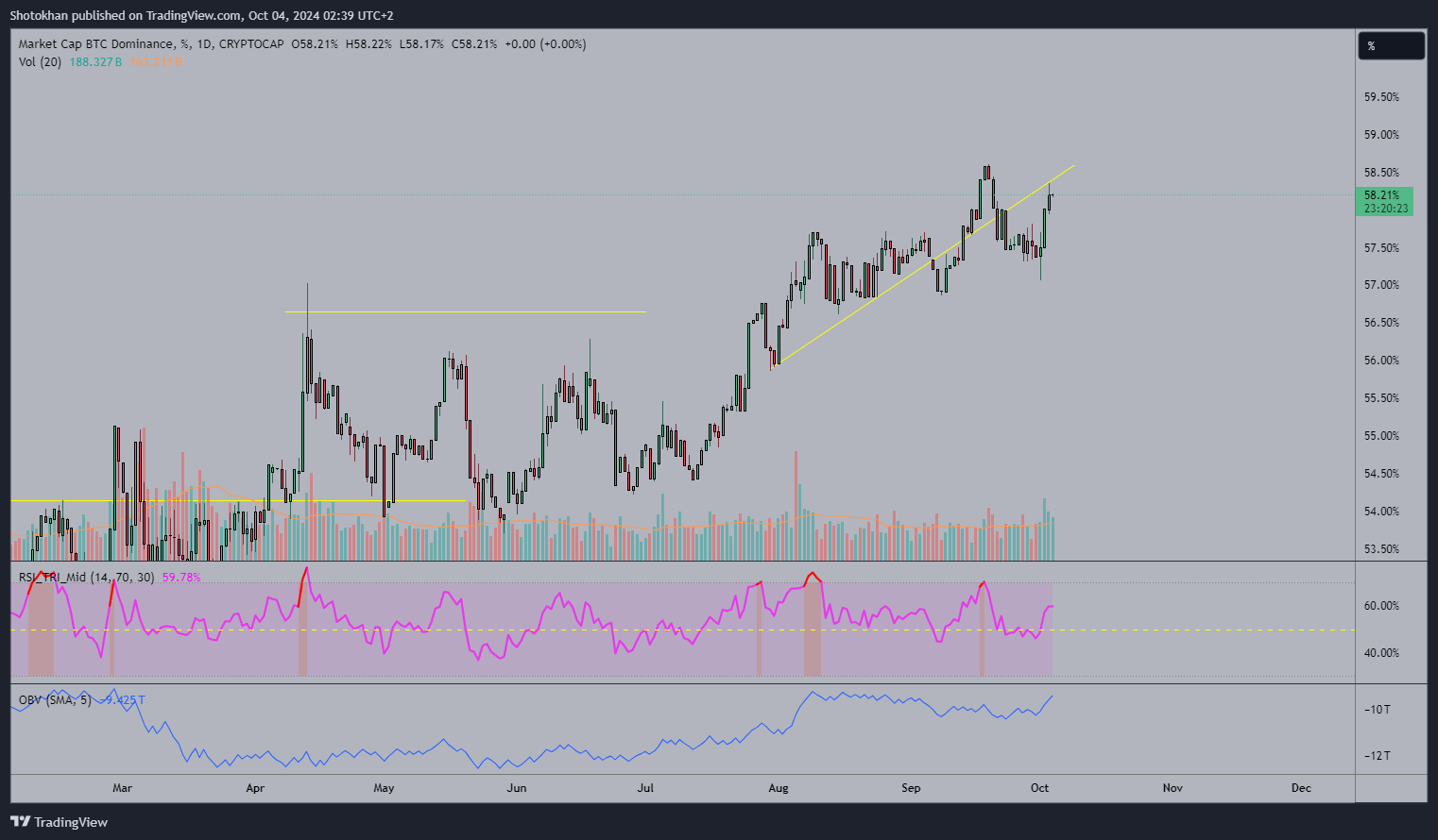 CRYPTOCAP:BTC.D Chart Image by Shotokhan