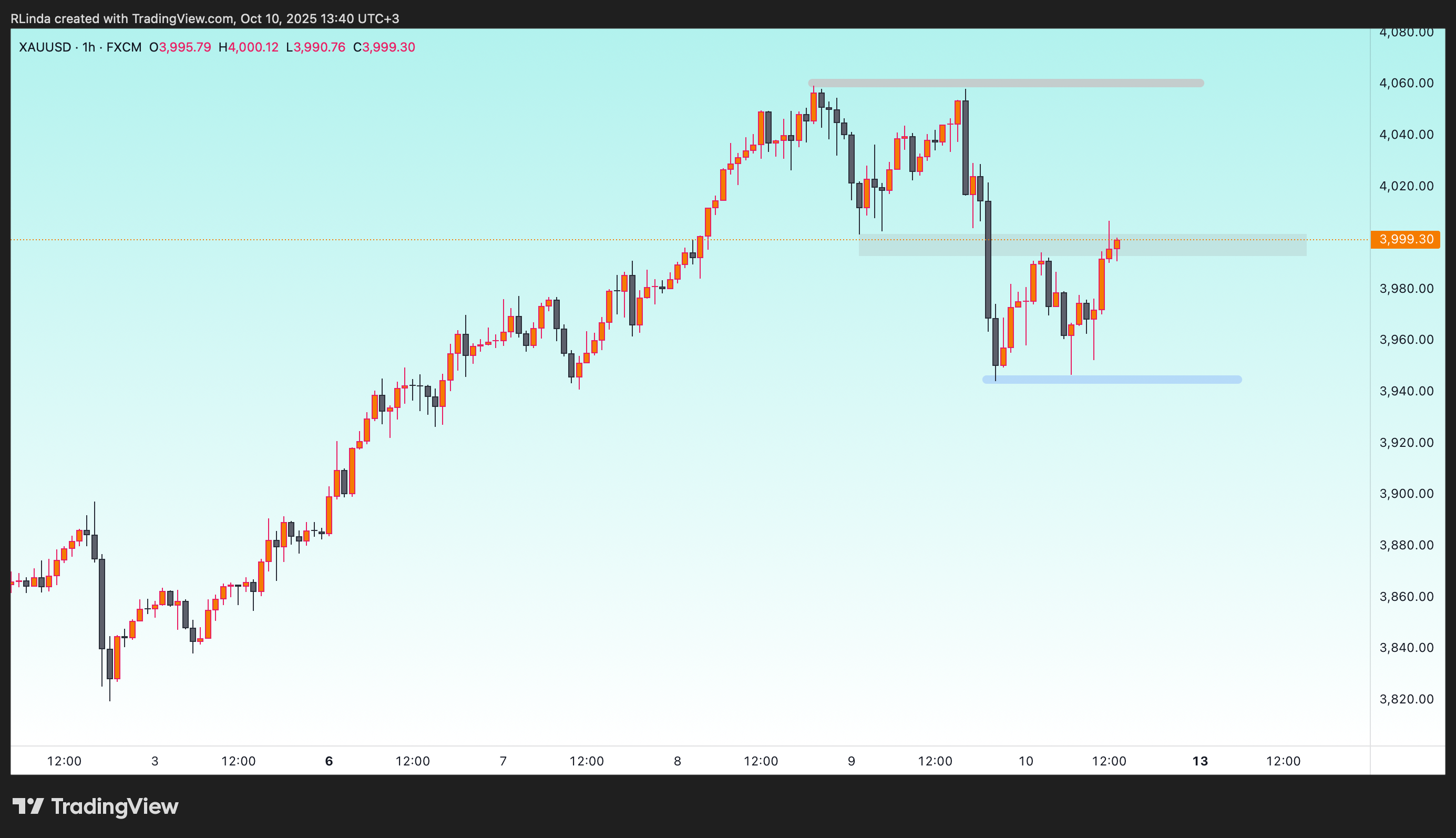 FX:XAUUSD Chart Image by RLinda