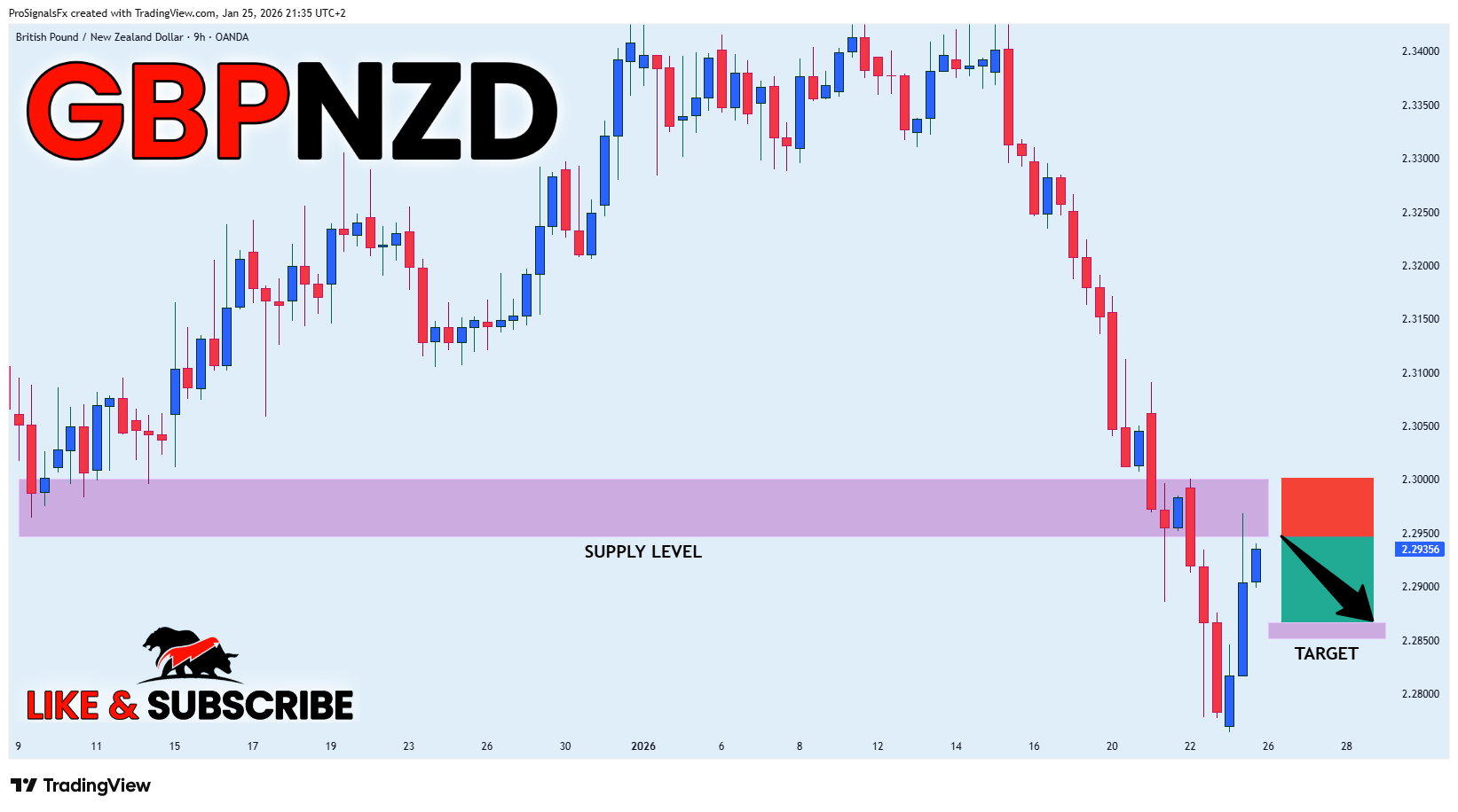 OANDA:GBPNZD Chart Image by ProSignalsFx