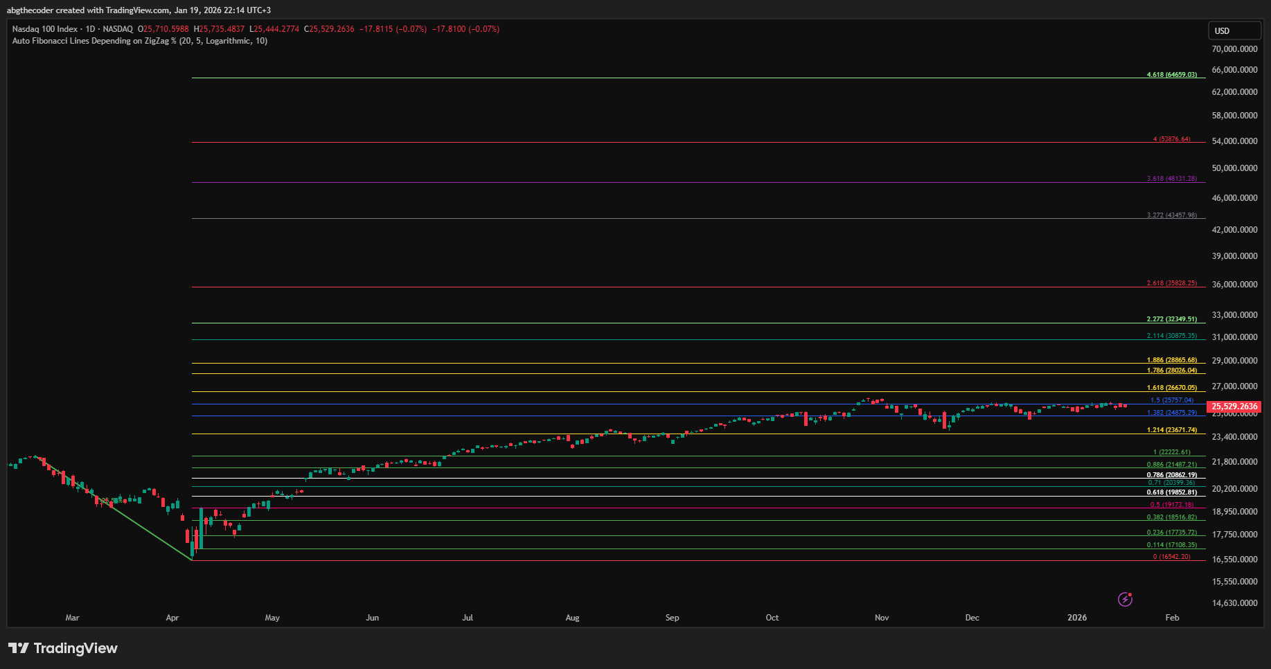 NASDAQ_DLY:NDX Chart Image by abgthecoder