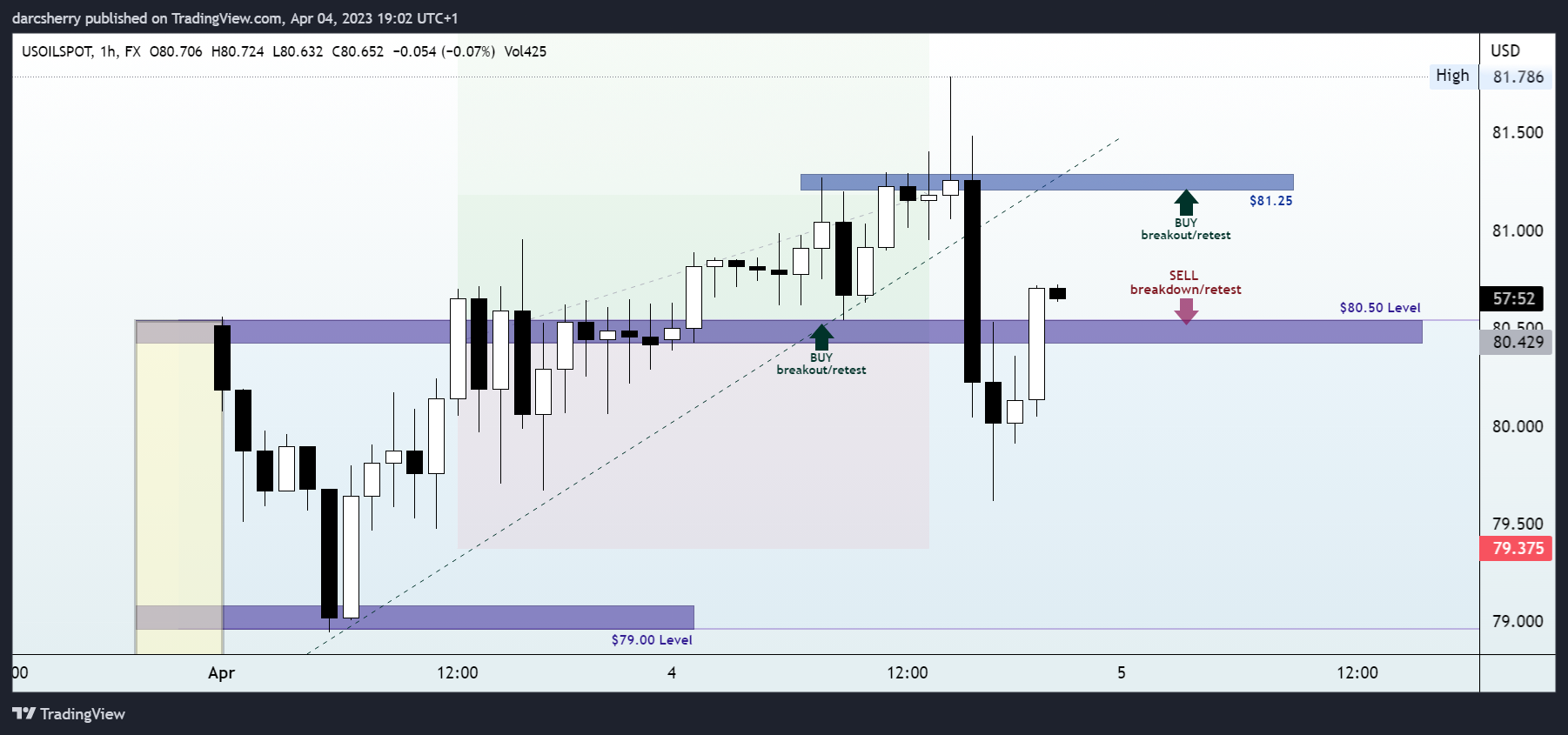 FX:USOILSPOT Chart Image by darcsherry
