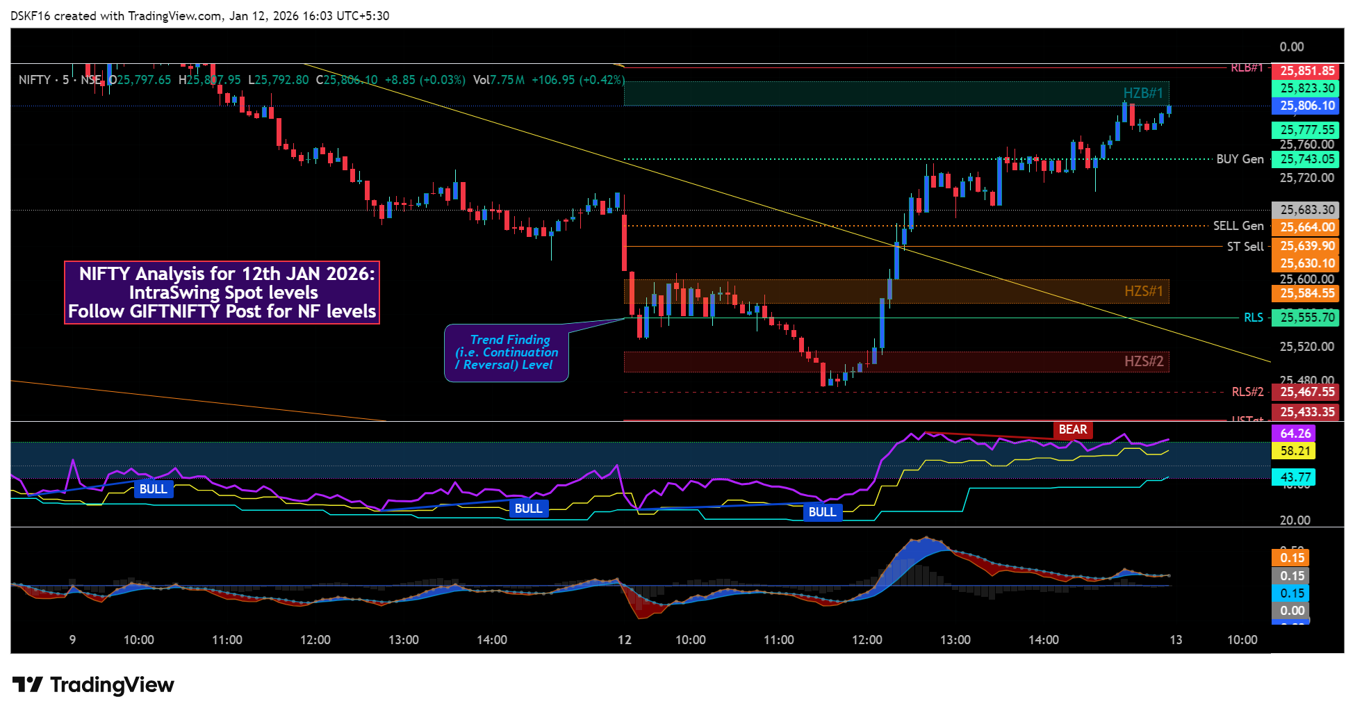 NSE:NIFTY Chart Image by DSKF16