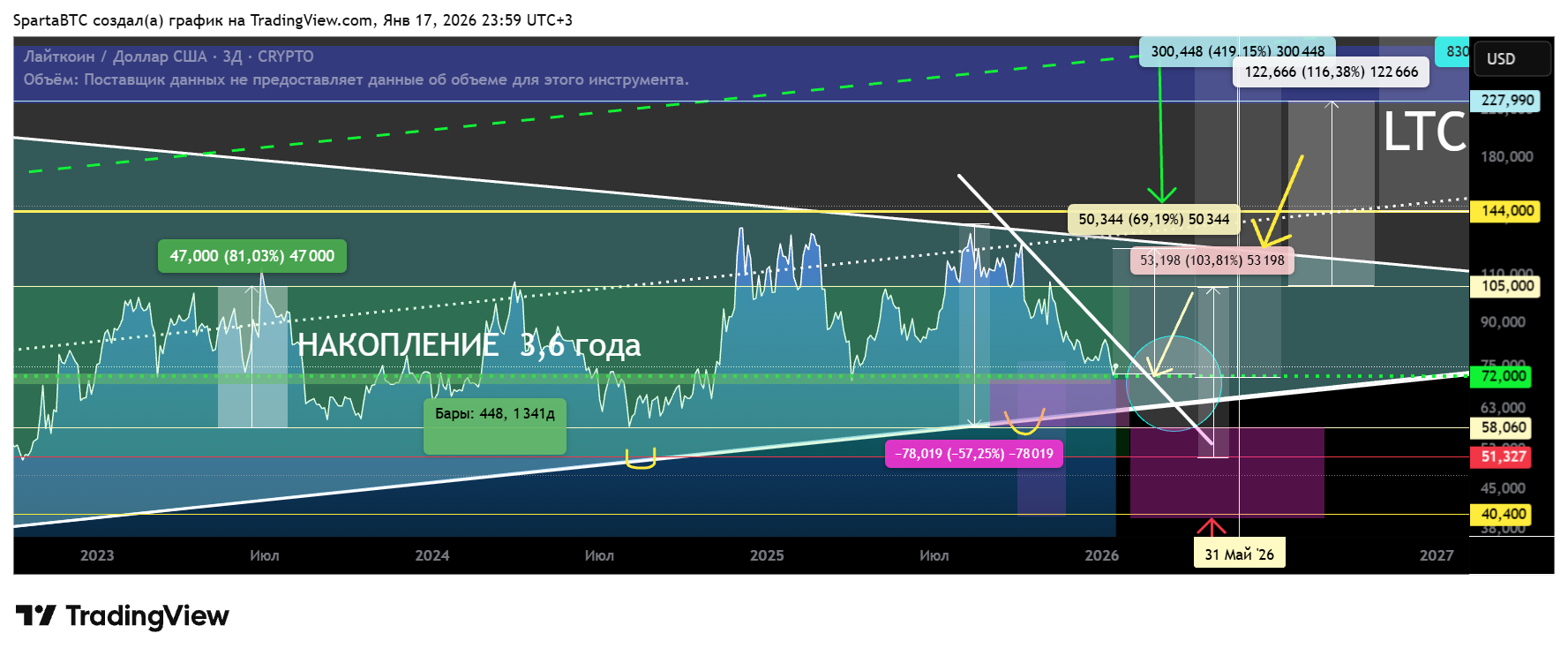 CRYPTO:LTCUSD Chart Image by SpartaBTC