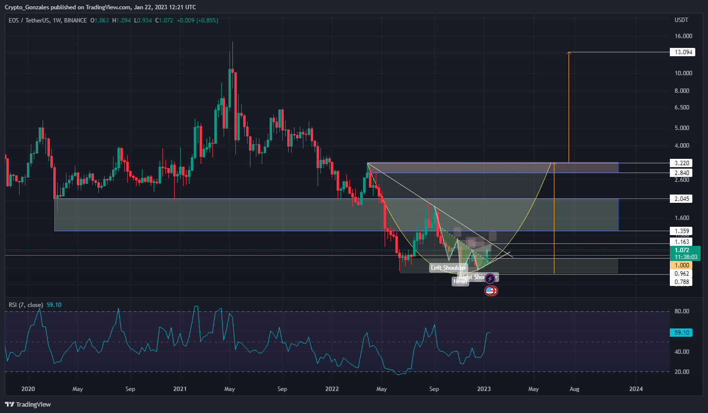 BINANCE:EOSUSDT 图表图片 由 Crypto_Gonzales 提供