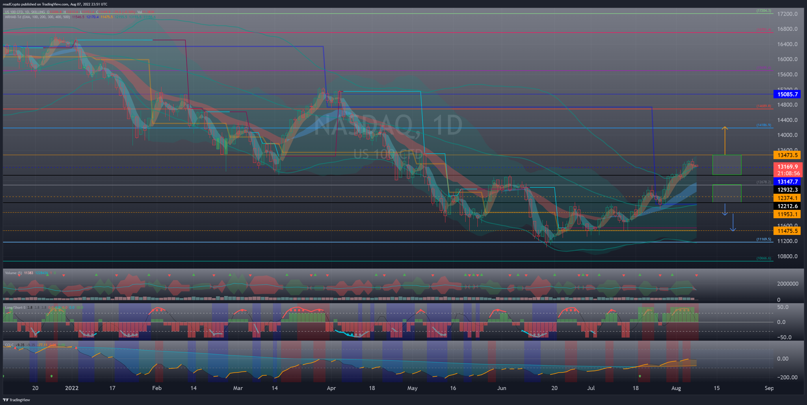 SKILLING:NASDAQ Gambar chart oleh readCrypto