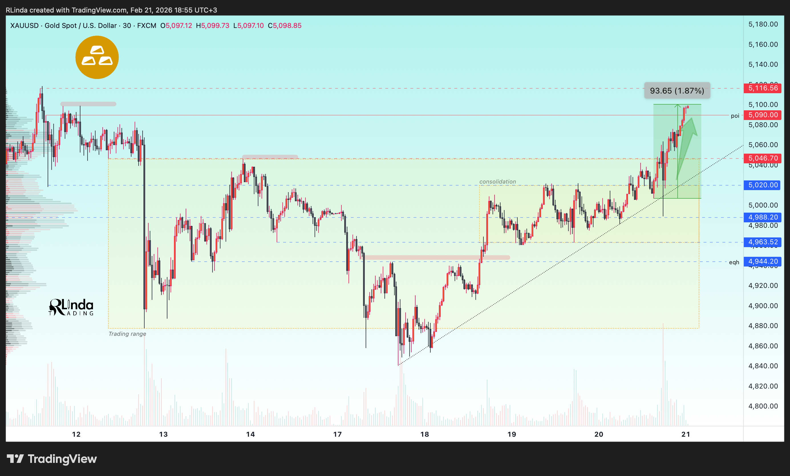 FX:XAUUSD Chart Image by RLinda