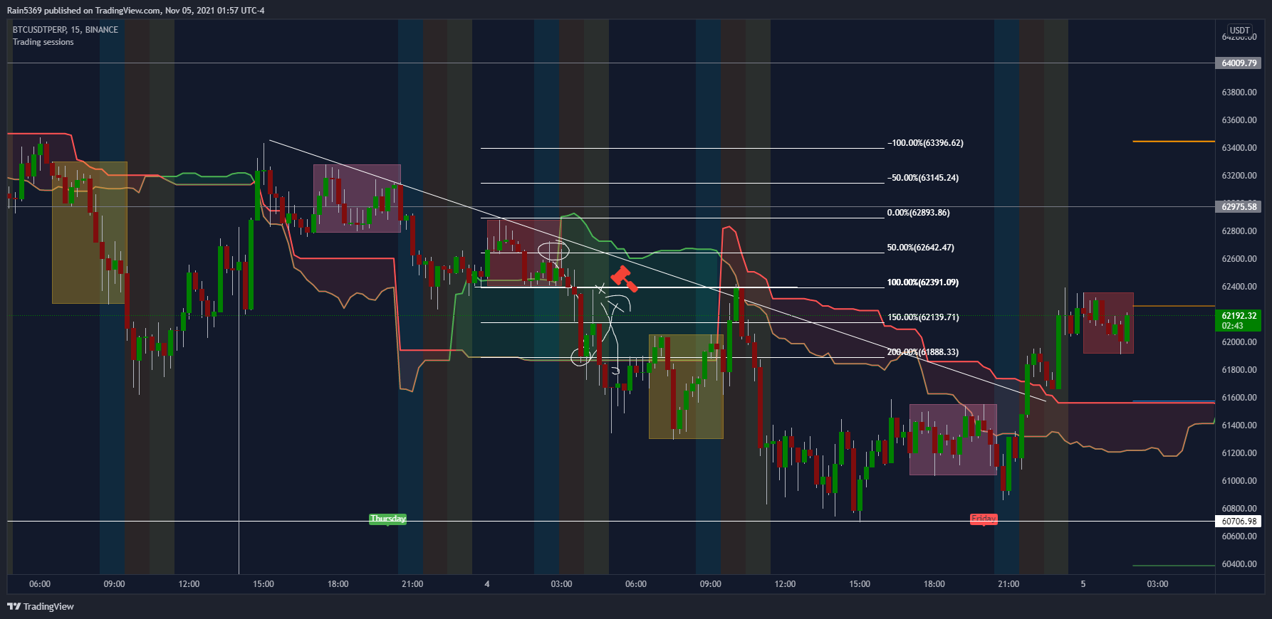 BINANCE:BTCUSDTPERP ‏תמונת גרף מאת Rain5369