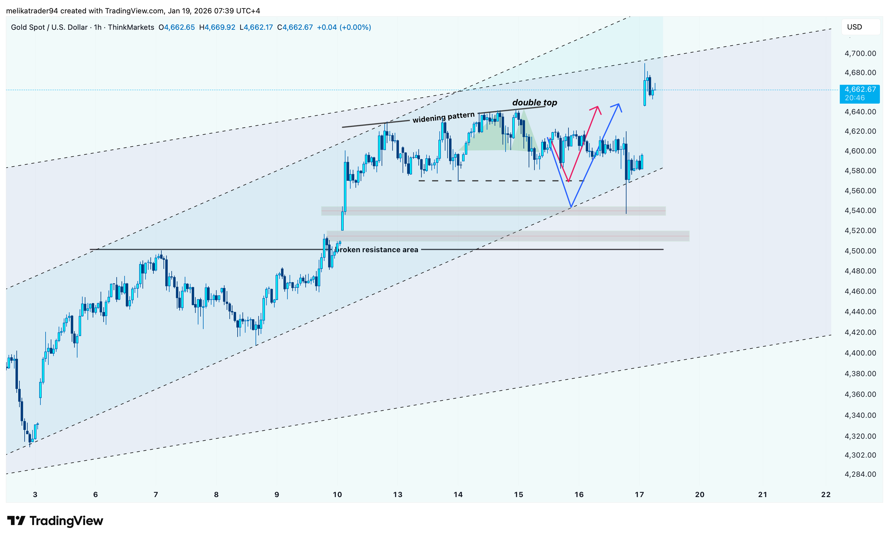 THINKMARKETS:XAUUSD Chart Image by melikatrader94