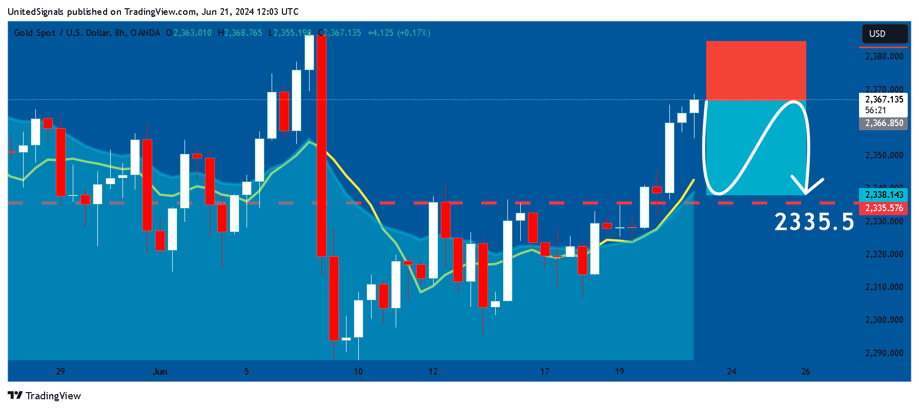 OANDA:XAUUSD ภาพชาร์ต โดย UnitedSignals