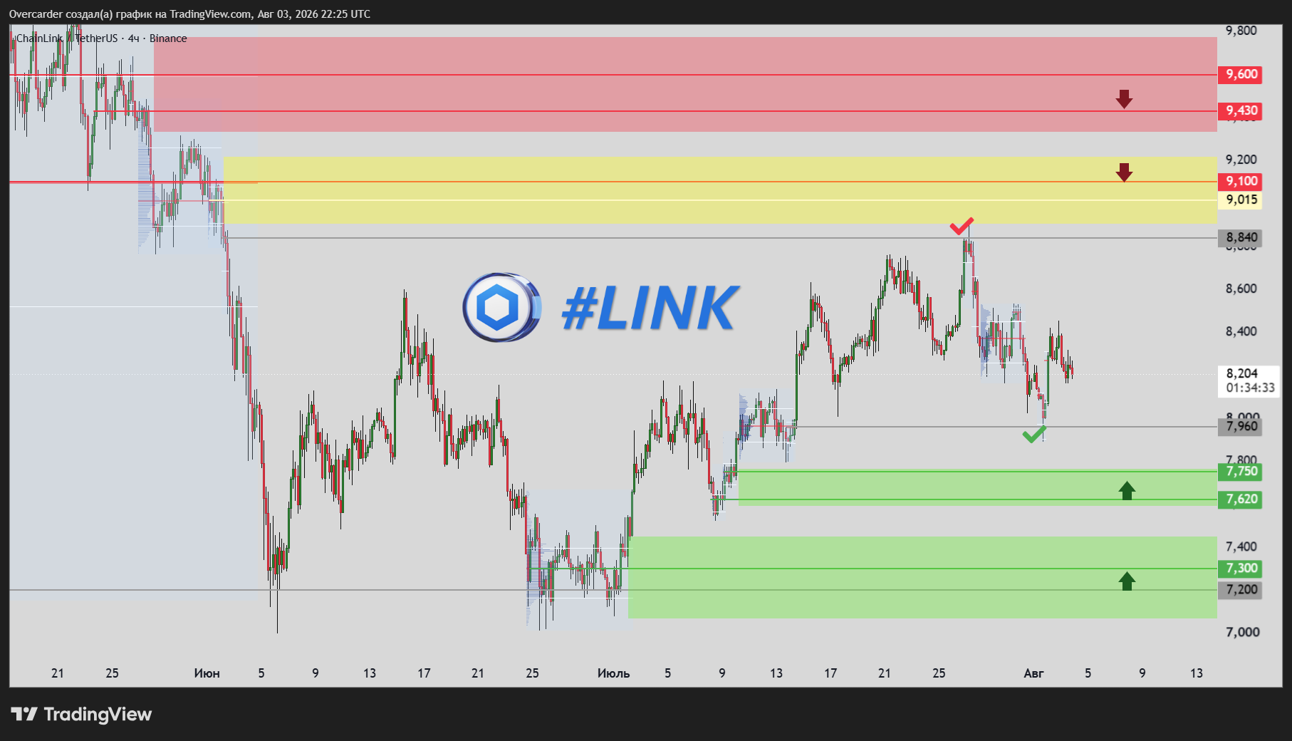 BINANCE:LINKUSDT Chart Image by Overcarder