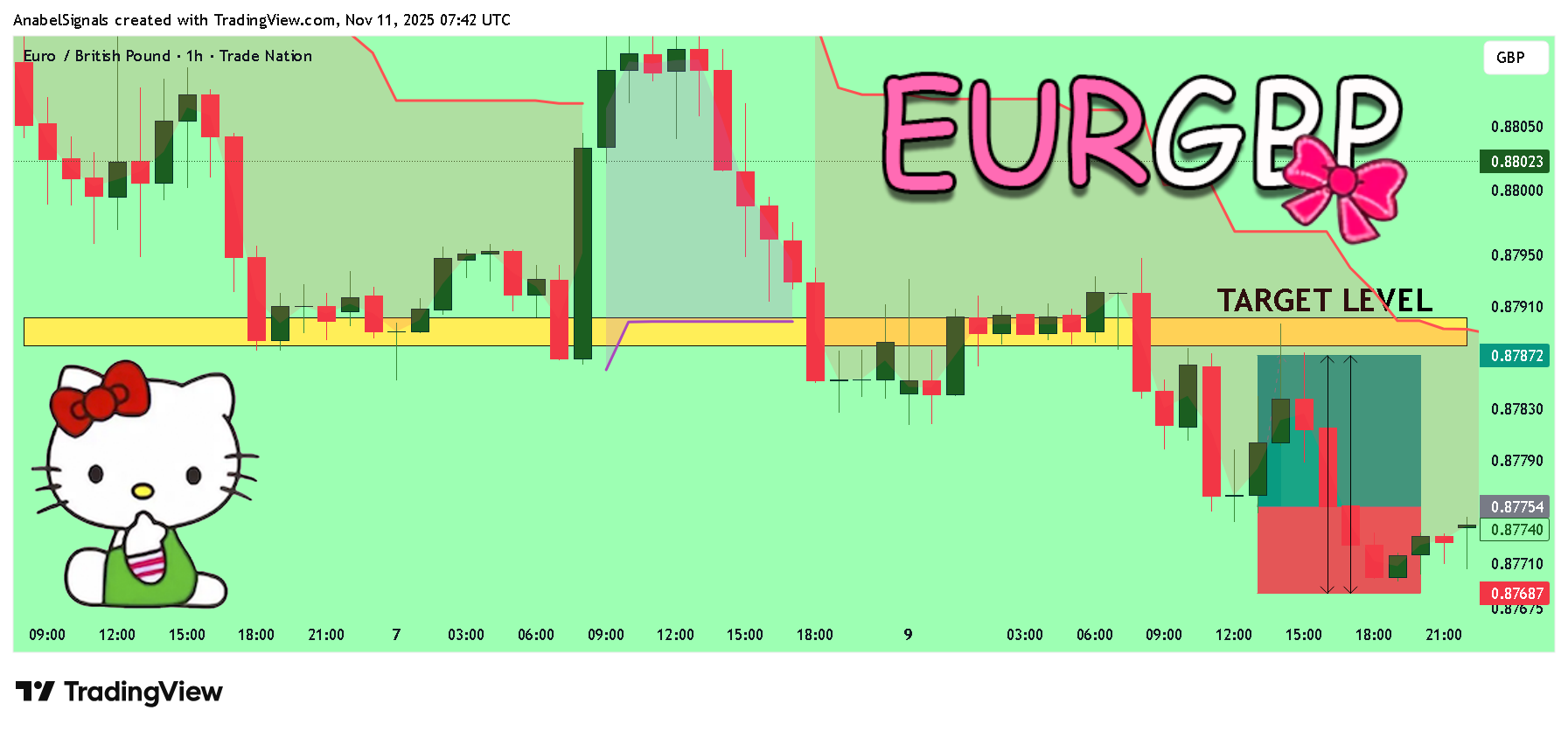 TRADENATION:EURGBP Chart Image by AnabelSignals