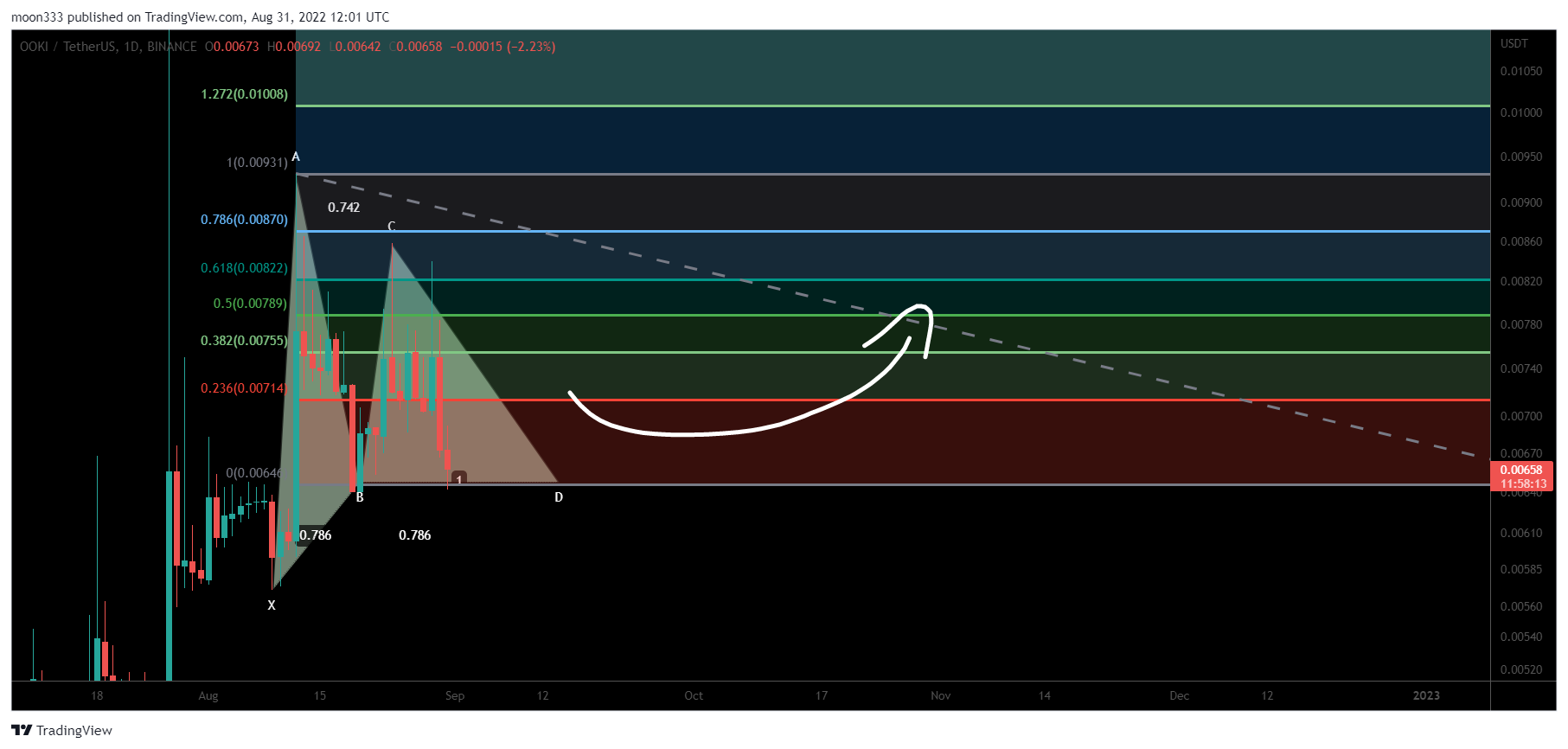 BINANCE:OOKIUSDT Chart Image by moon333