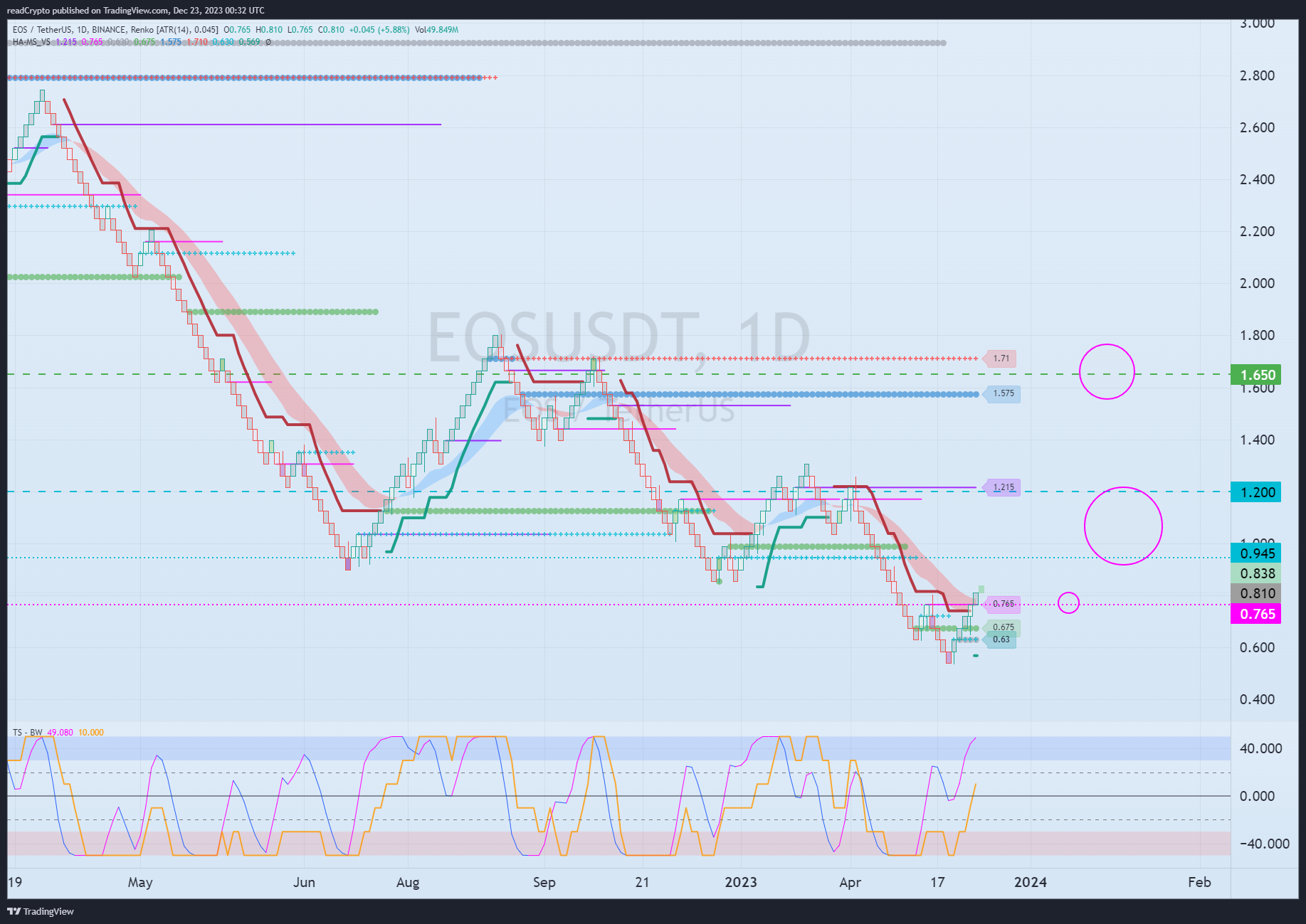 BINANCE:EOSUSDTチャート画像 - readCryptoの投稿