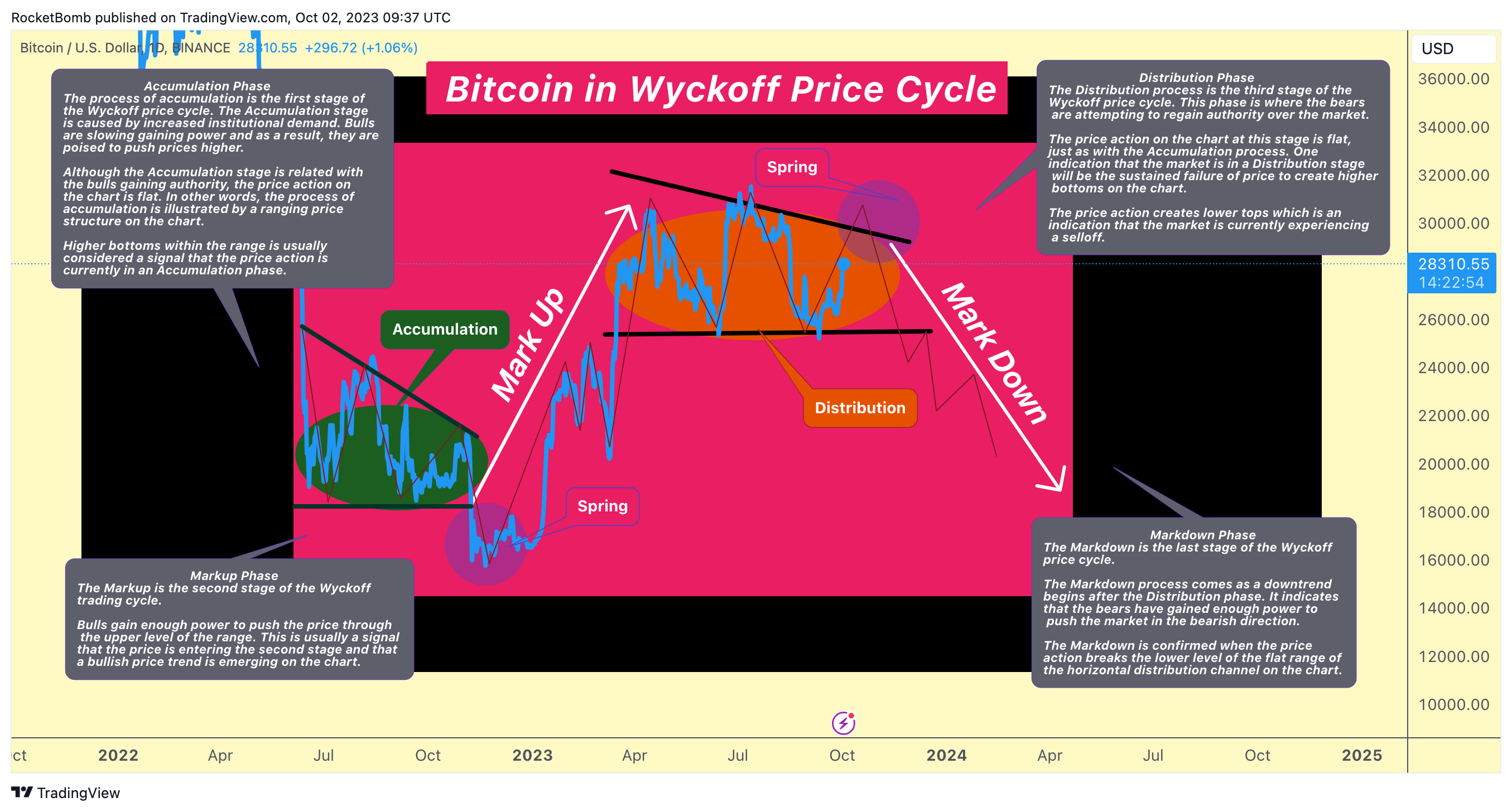 BINANCE:BTCUSD Chart Image by RocketBomb